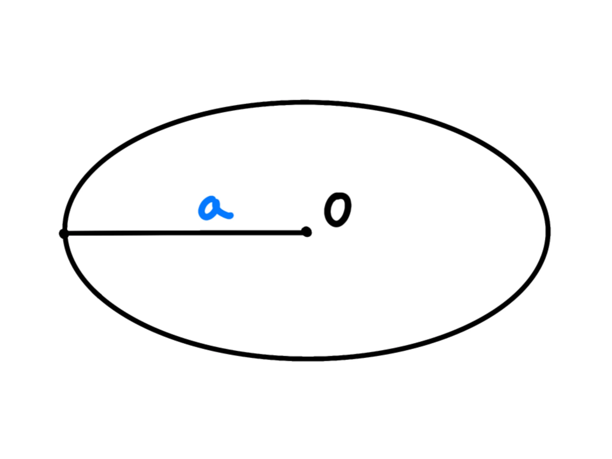 Terza legge Keplero — Semiasse maggiore, indicato dalla lettera a in blu, nell'orbita ellittica.