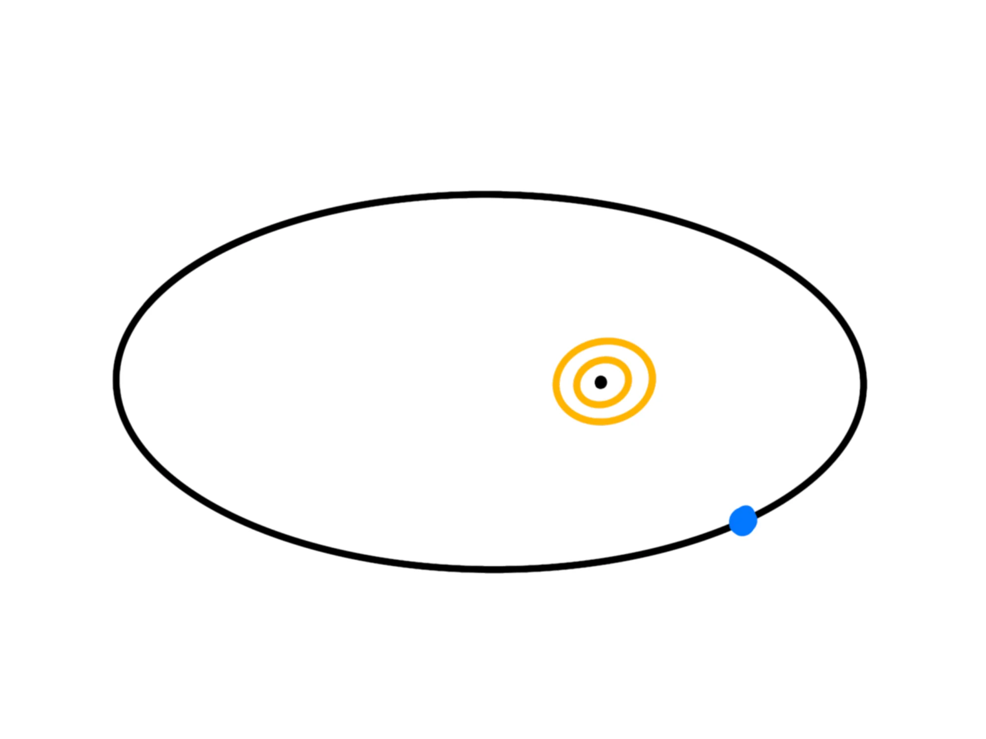 Seconda legge Keplero — Orbita ellittica, Sole e pianeta congiunti.