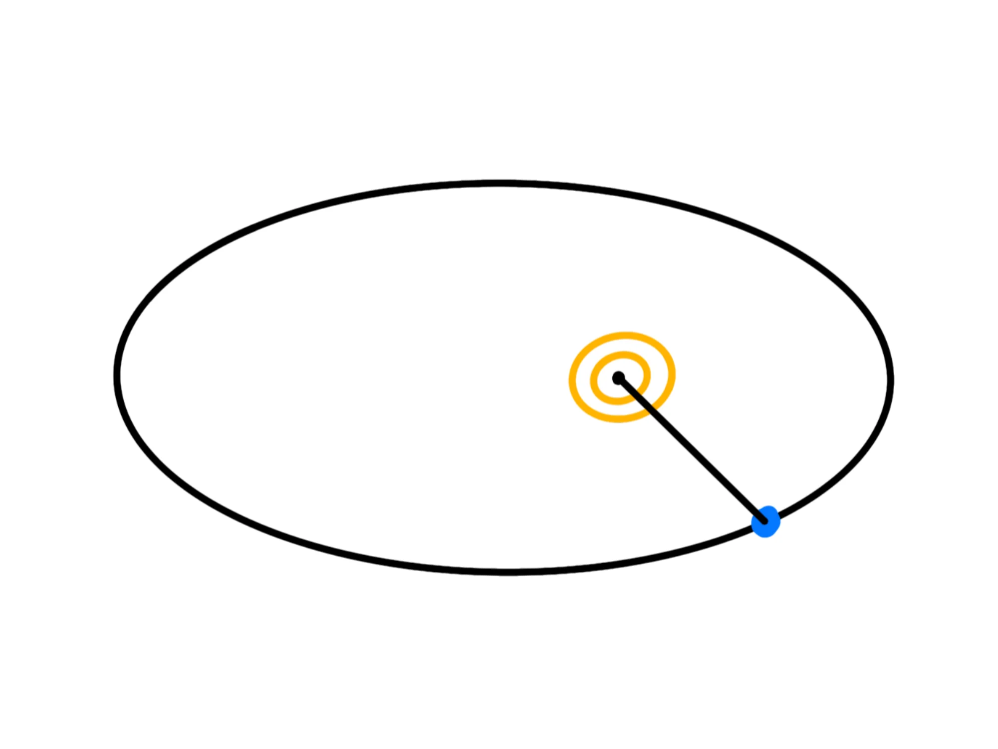 Seconda legge Keplero — Diagramma Keplero, orbita ellittica con segmento Sole-pianeta in moto.