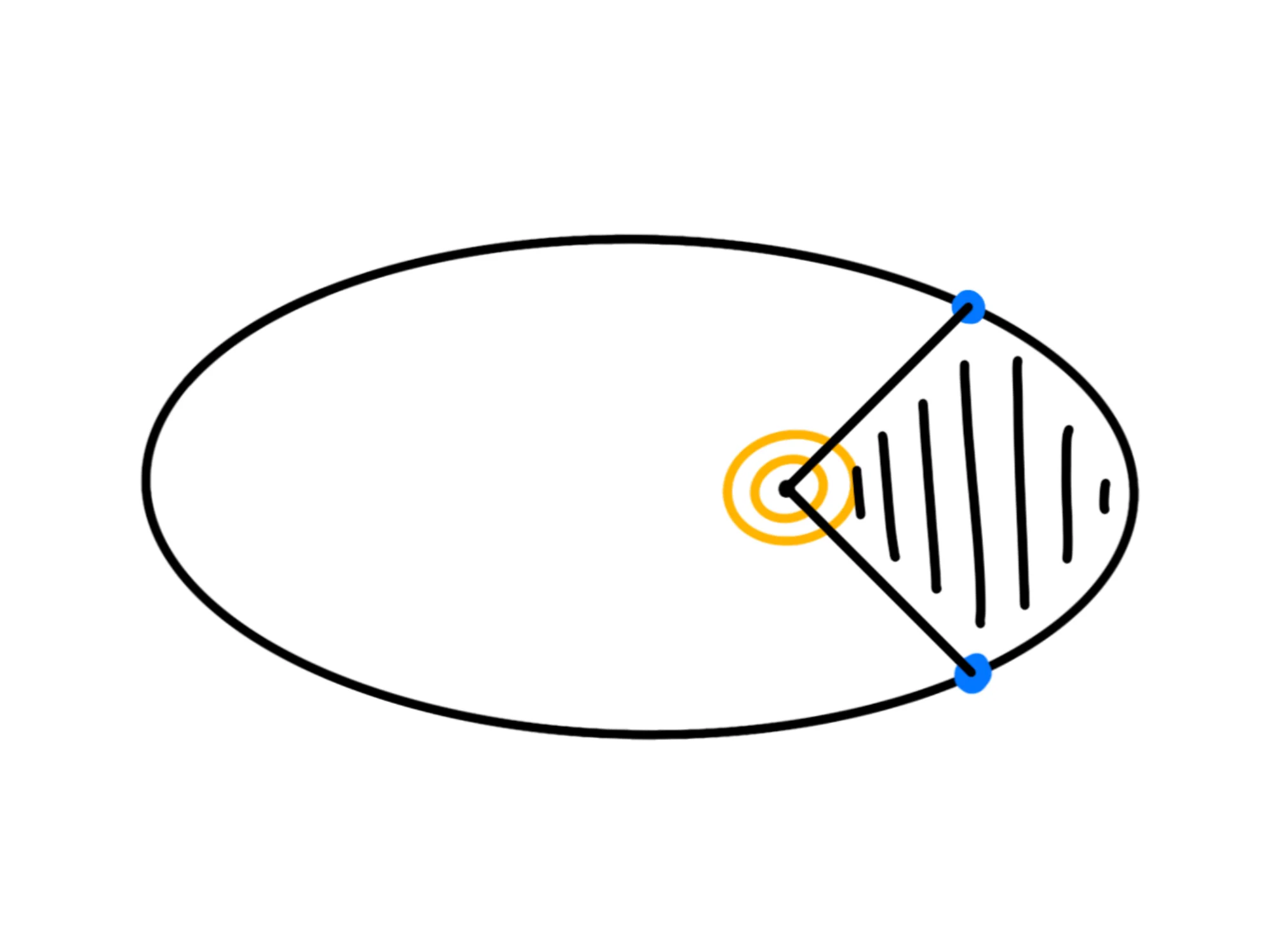 Seconda legge Keplero — Seconda legge Keplero, area spazzata costante con pianeta in orbita ellittica.