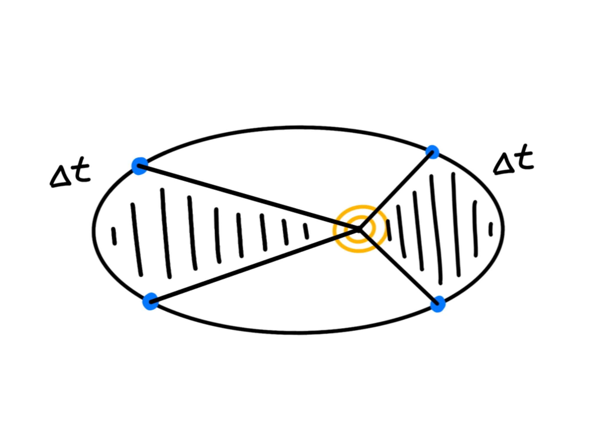 Seconda legge Keplero — Seconda legge di Keplero, aree uguali in tempi uguali tratteggiate lungo l'orbita ellittica.