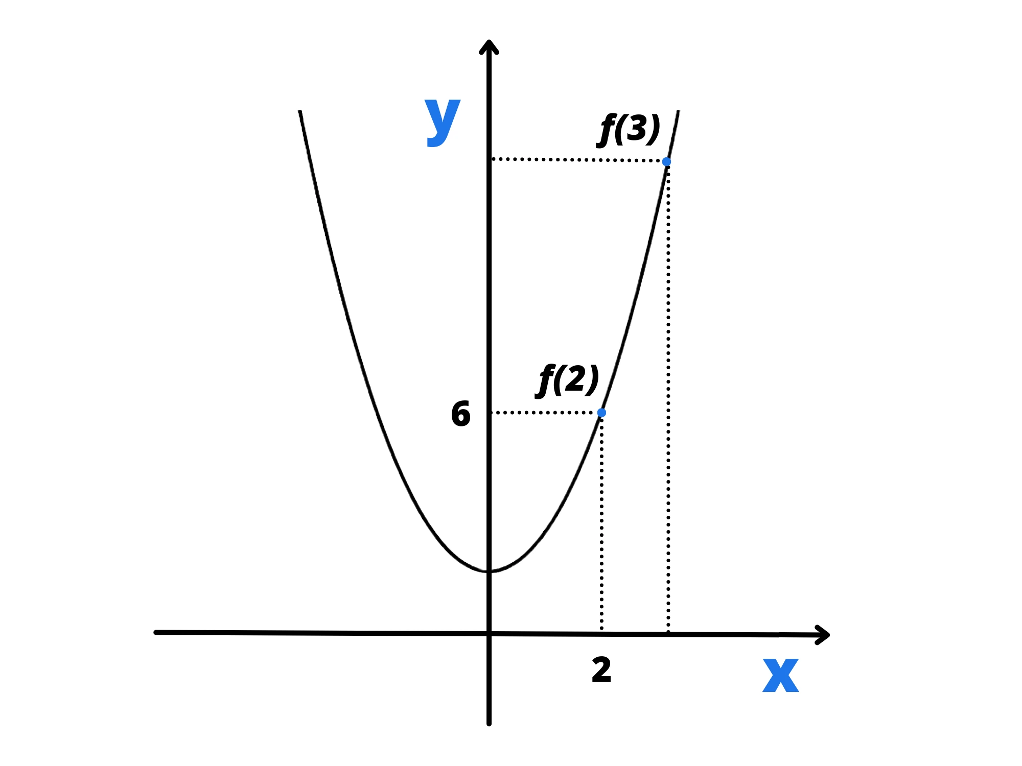 Cosa sono limiti — Grafico parabola con punti f(2) e f(3), valori y indicati.