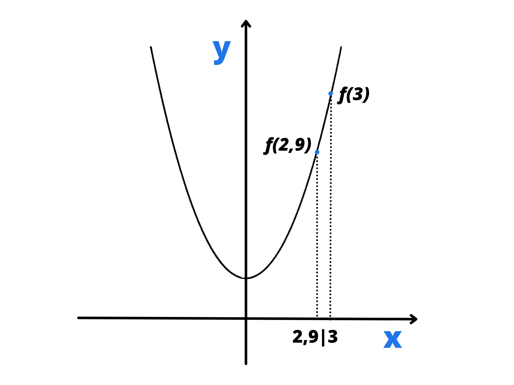 Cosa sono limiti — Grafico funzione, evidenziato limite in x=3 con valori f(2,9) e f(3) vicini.