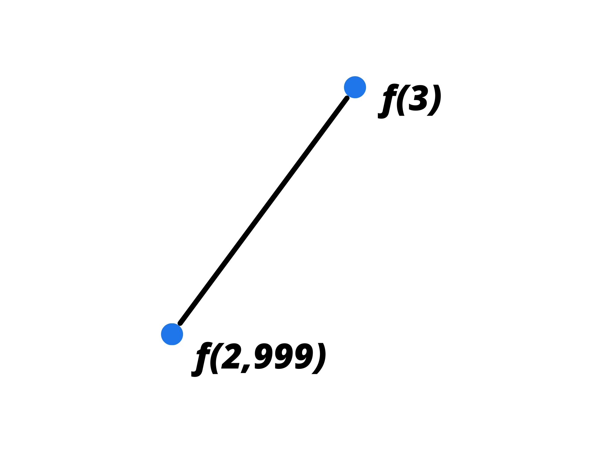 Cosa sono limiti — Punti f(3) e f(2,999) connessi, evidenzia avvicinamento valori funzione.