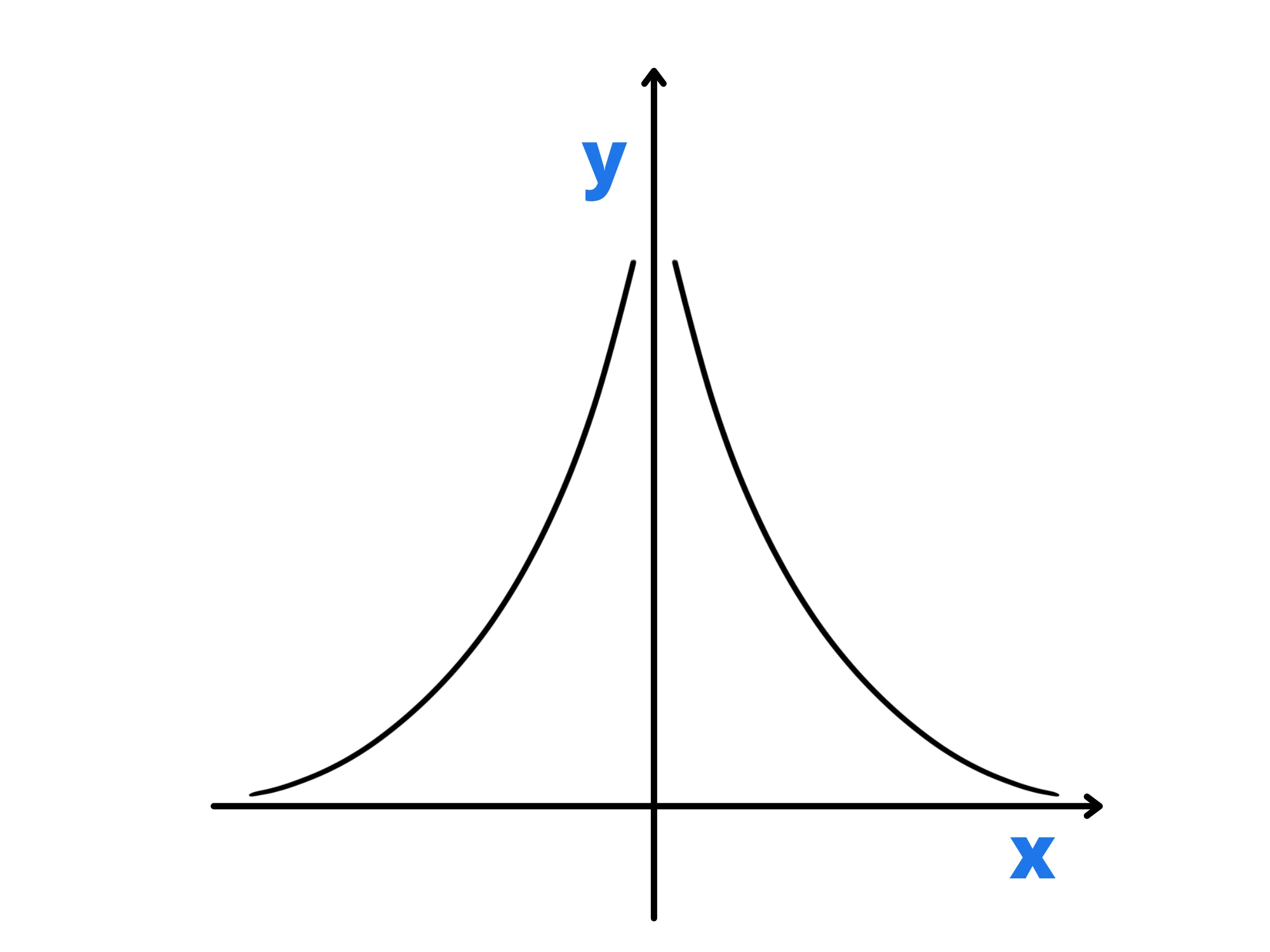 Cosa sono limiti — Grafico parabola, asse x e y, la curva tende a più infinito.