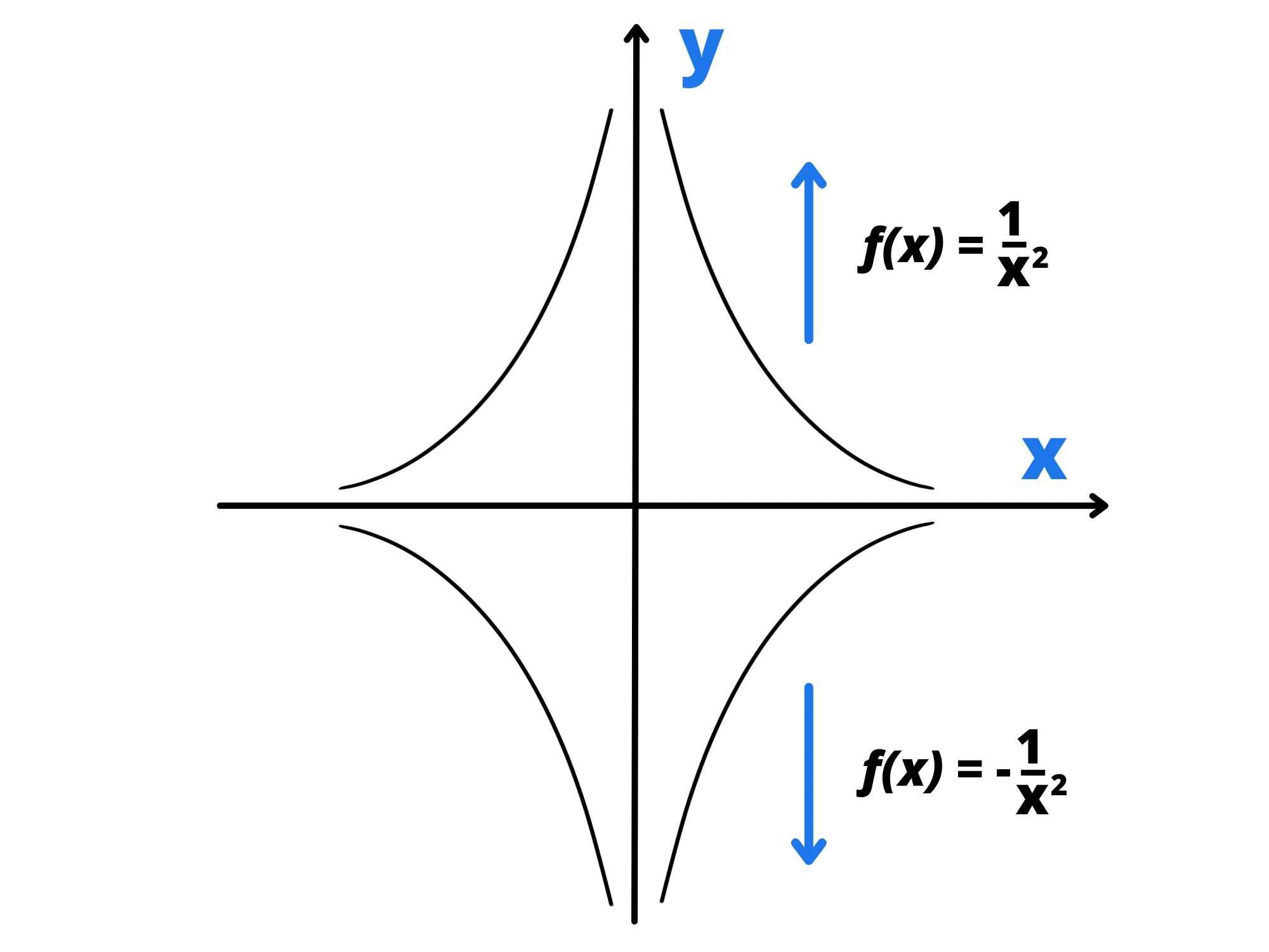 Cosa sono limiti — Grafico funzioni f(x)=1/x² e f(x)=-1/x² con limiti verso infinito e -infinito su assi cartesiani.