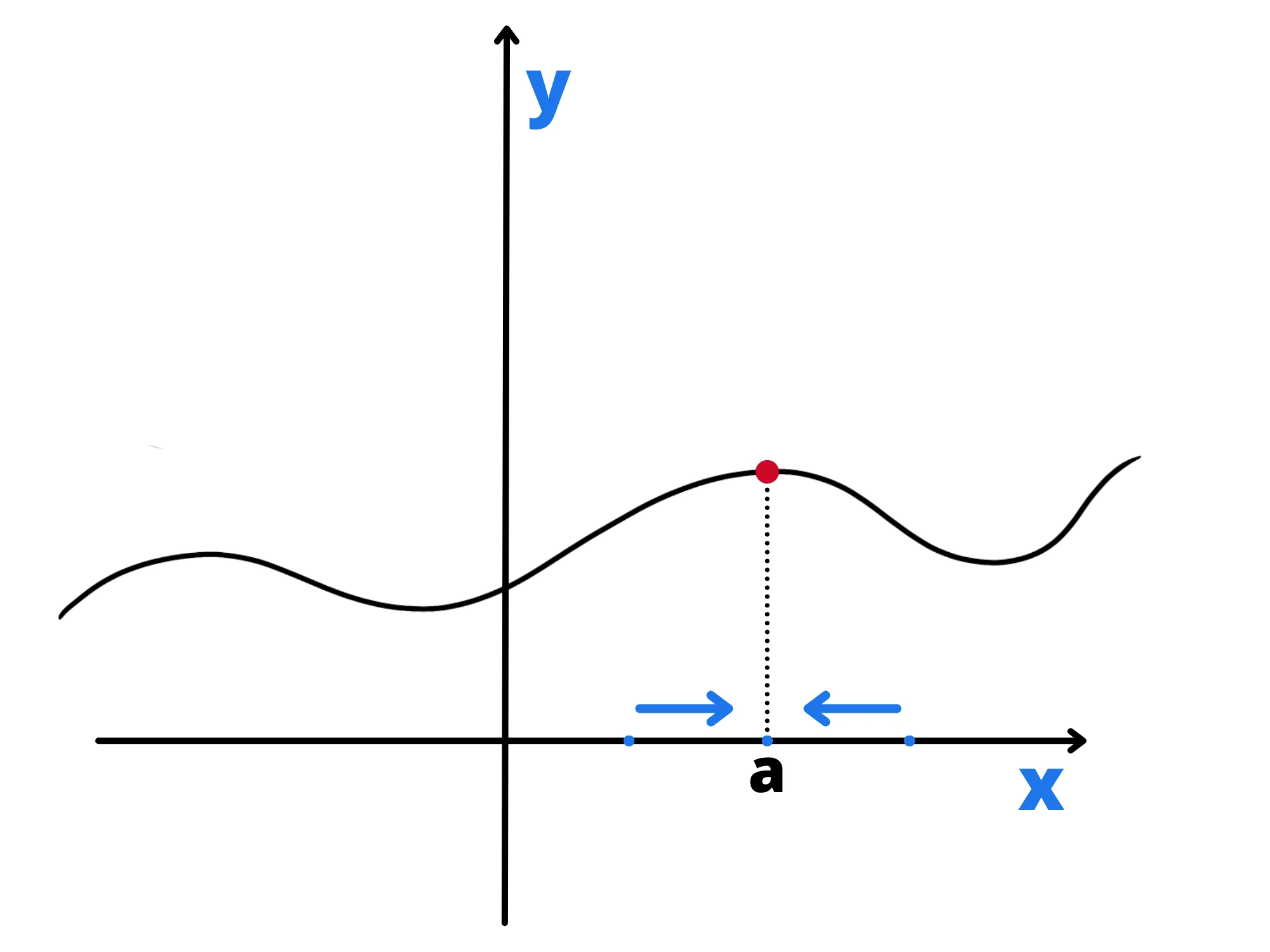 Cosa sono limiti — Limite destro e sinistro, grafico con frecce verso il punto a sull'asse x.
