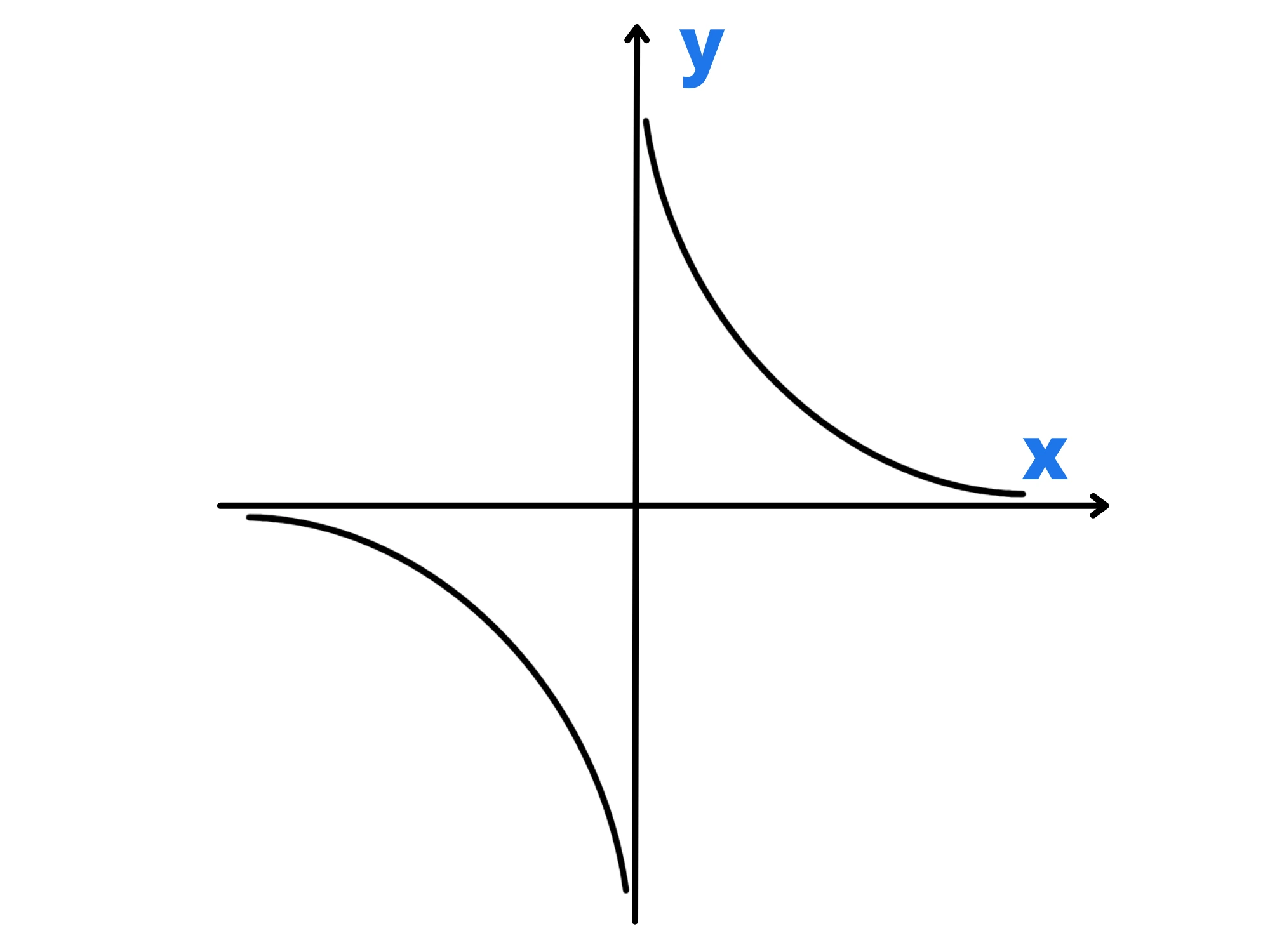 Cosa sono limiti — Grafico 1/x mostra asintoto verticale in x=0, curva a destra sale, curva a sinistra scende.