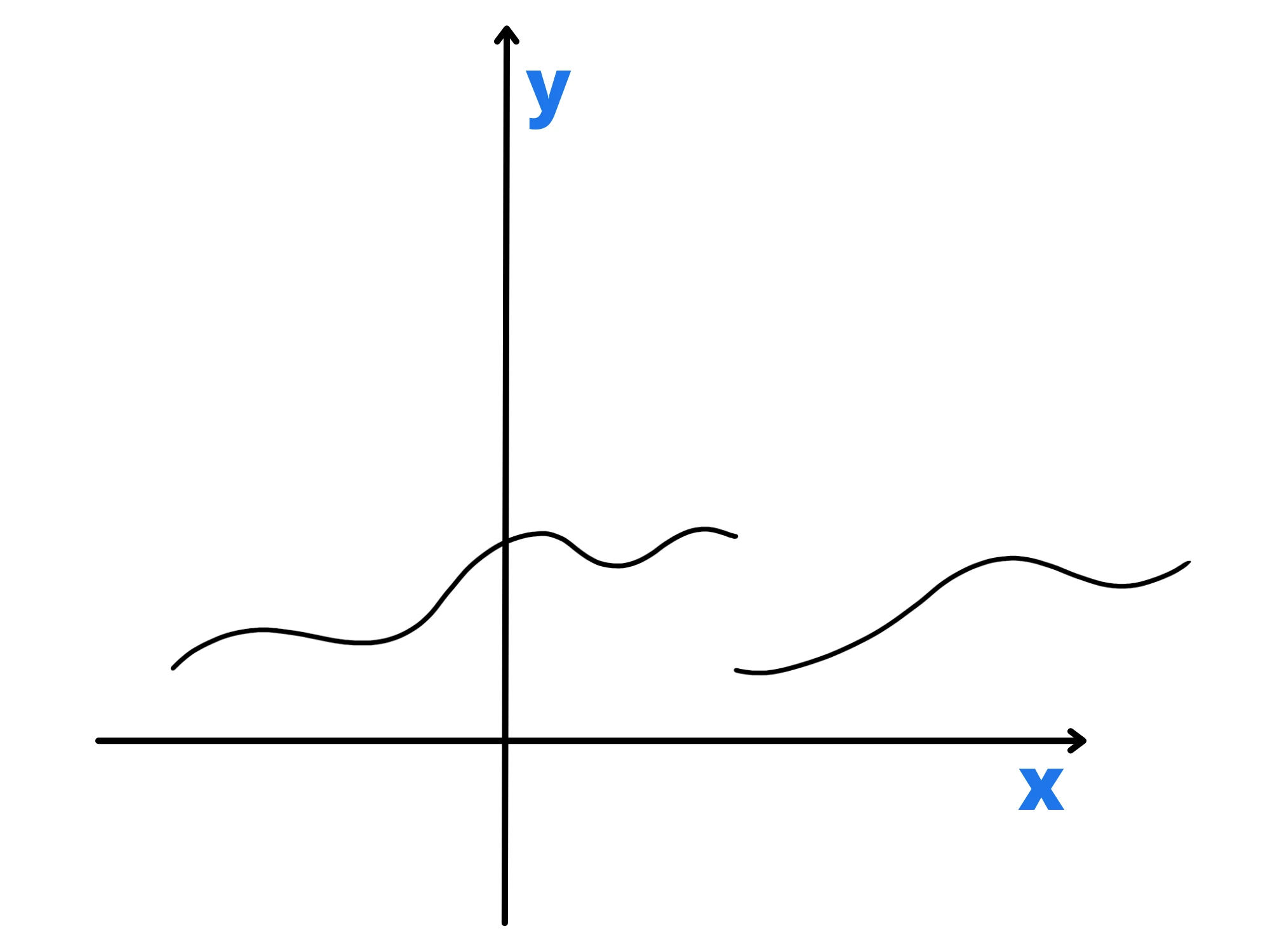 Cosa sono limiti — Grafico funzione continua, assi cartesiani con curva.