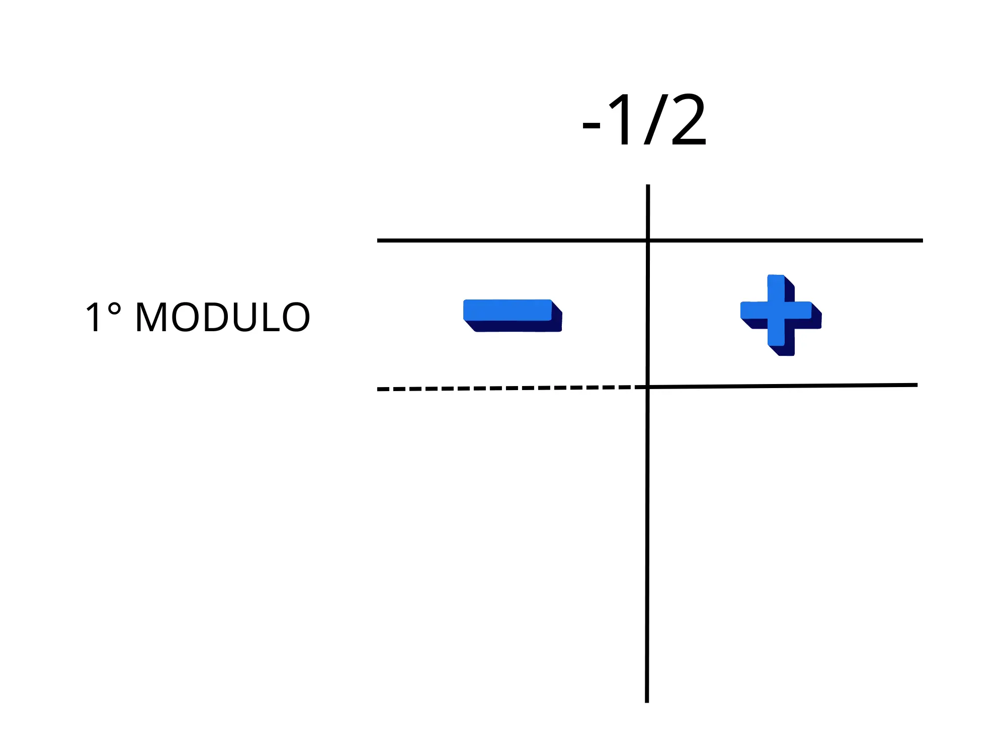 Equazioni con due più — Grafico dei segni, prima colonna negativa, seconda positiva, separazione a -1/2.