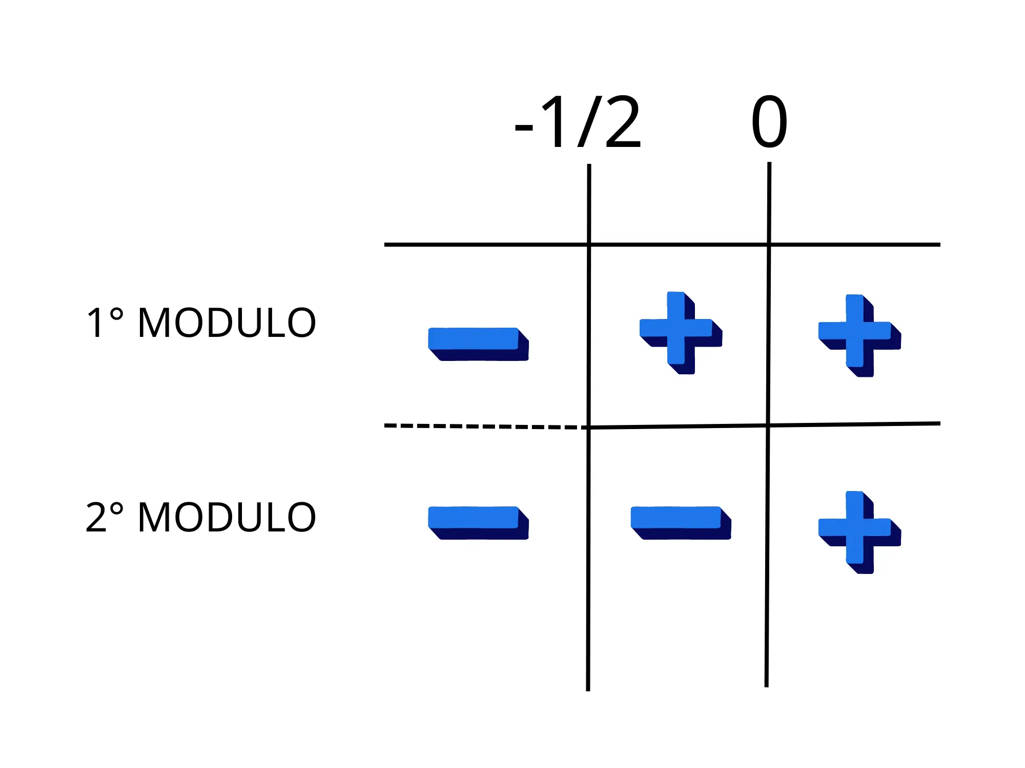 Equazioni con due più — Grafico segni, valori negativi e positivi per equazioni con due moduli, divisione per -1/2 e 0.