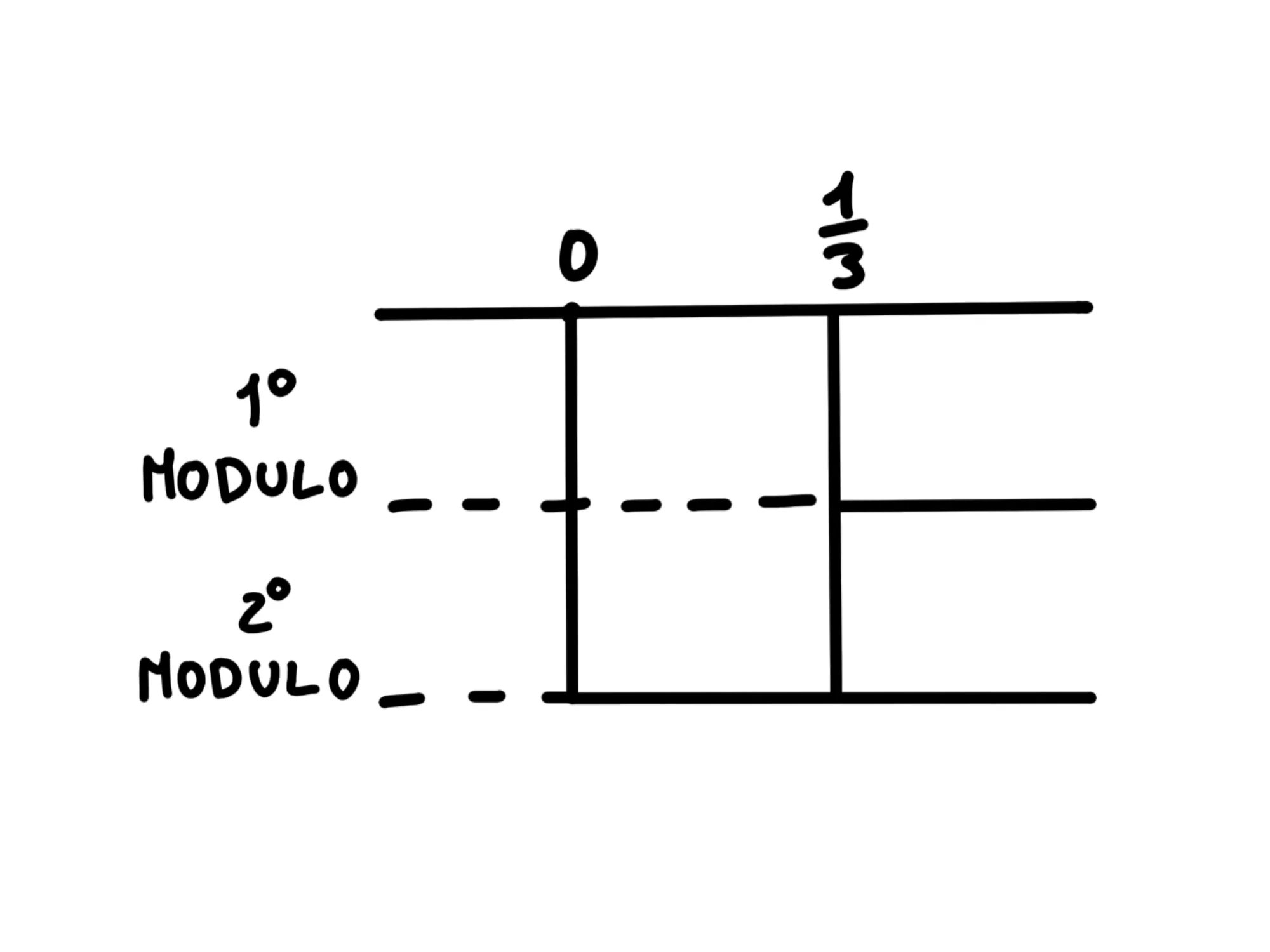 Grafico dei moduli