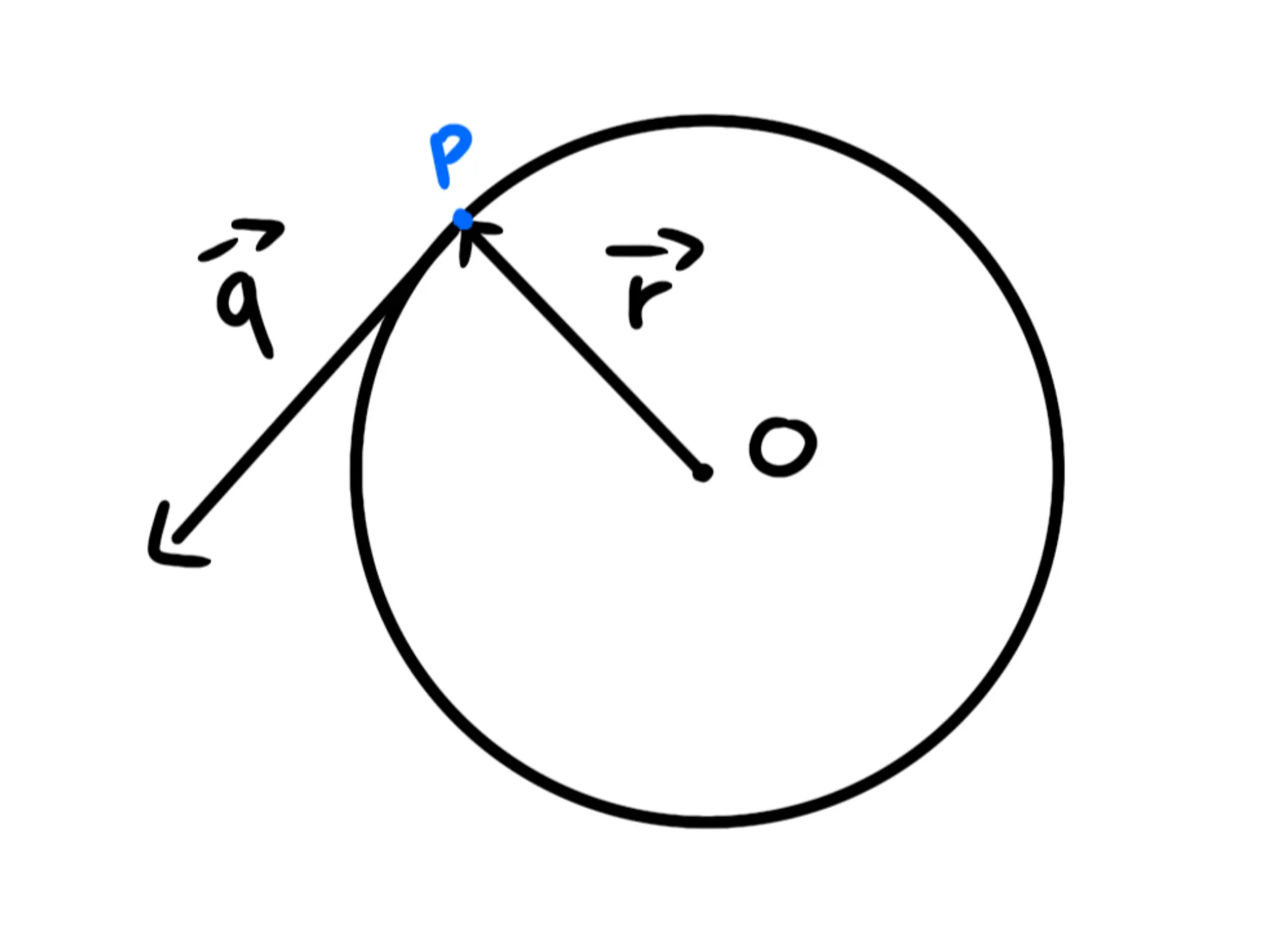 Cos'è momento angolare — Momento angolare con vettori posizione e quantità di moto, punto P su traiettoria circolare.