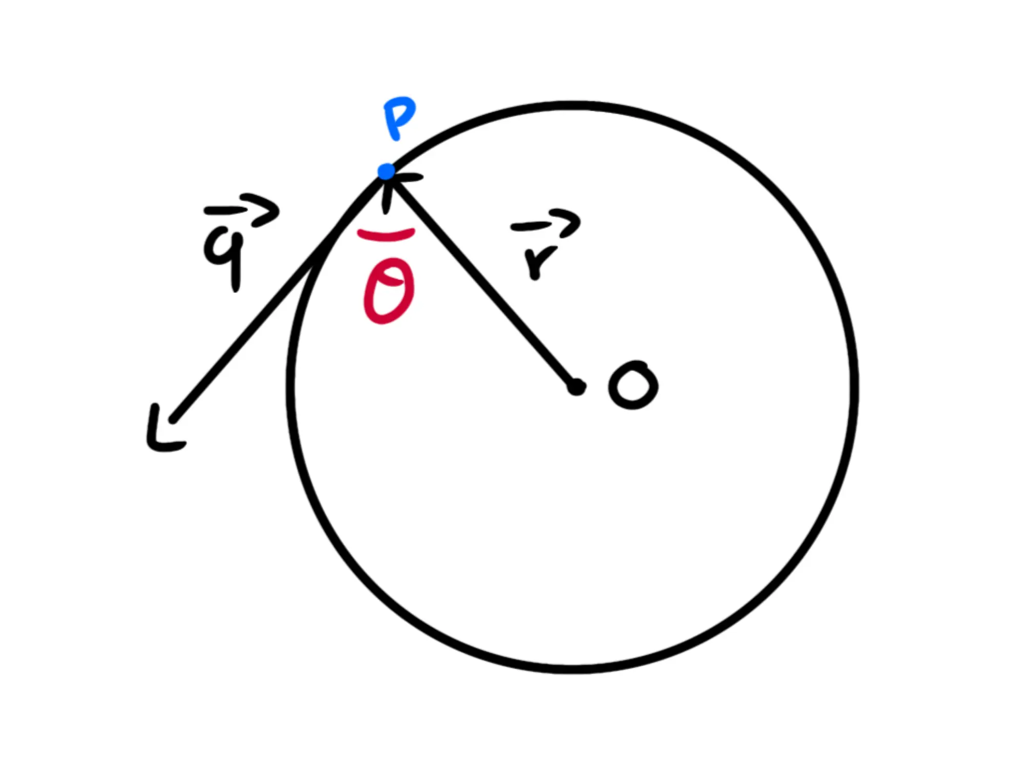 Cos'è momento angolare — Momento angolare, punto P sulla circonferenza con vettori r e q. Angolo θ tra r e q.