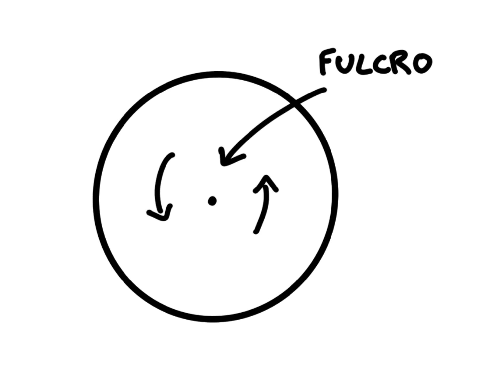 Cos'è momento una forza — Fulcro, punto fisso di rotazione al centro di un disco con frecce circolari.