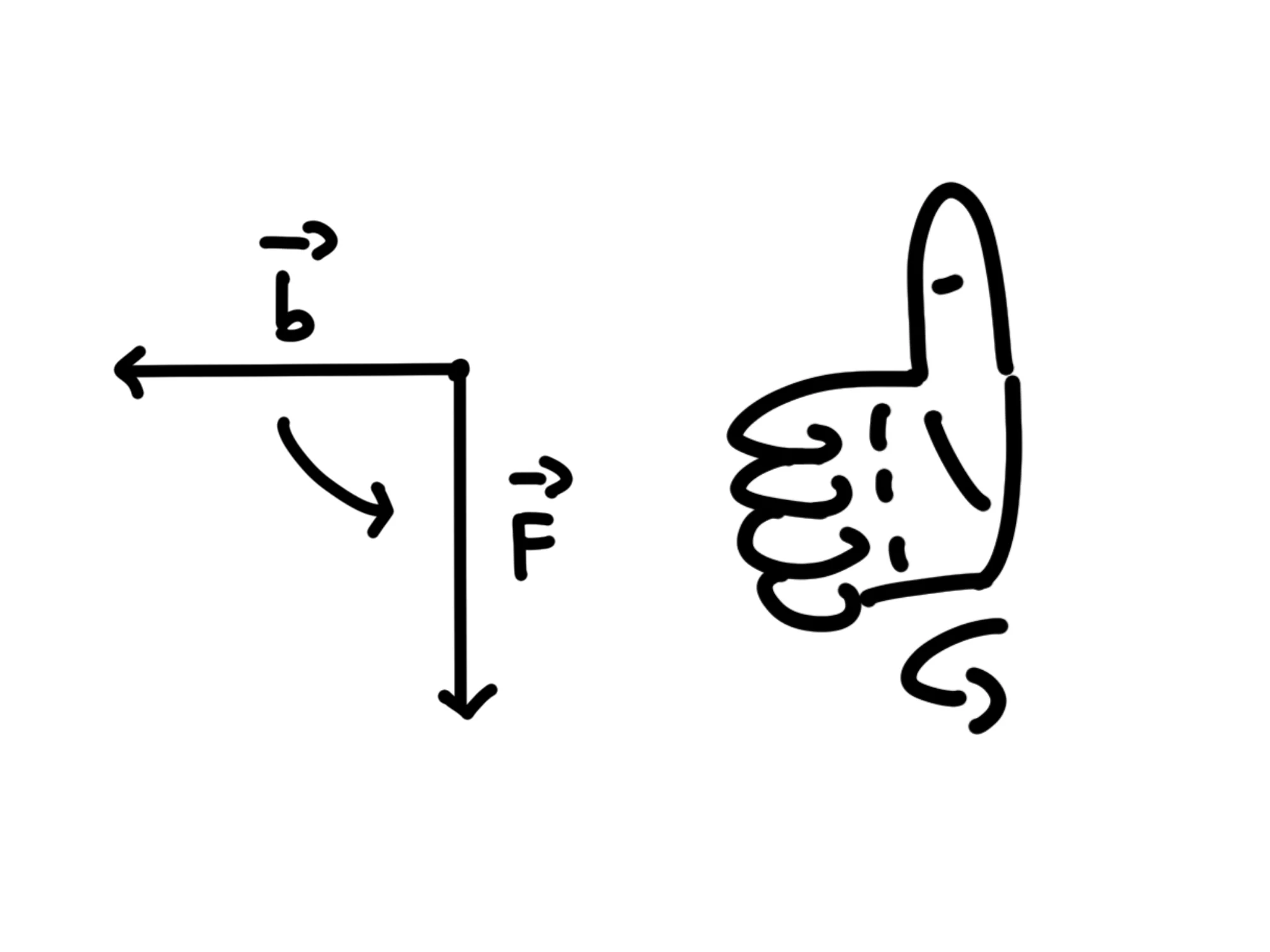 Cos'è momento una forza — Mano destra mostra direzione momento forza, frecce vettori b e F.