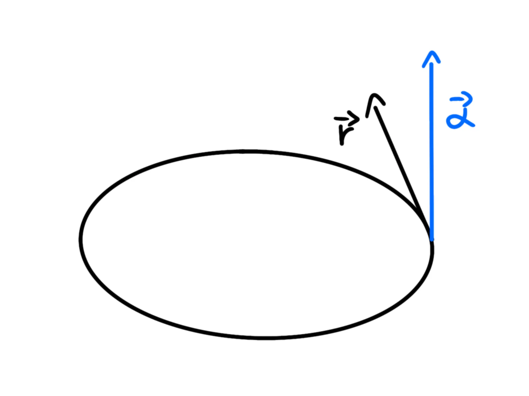Accelerazione angolare — Accelerazione angolare, rappresentata con vettore sopra disco circolare.