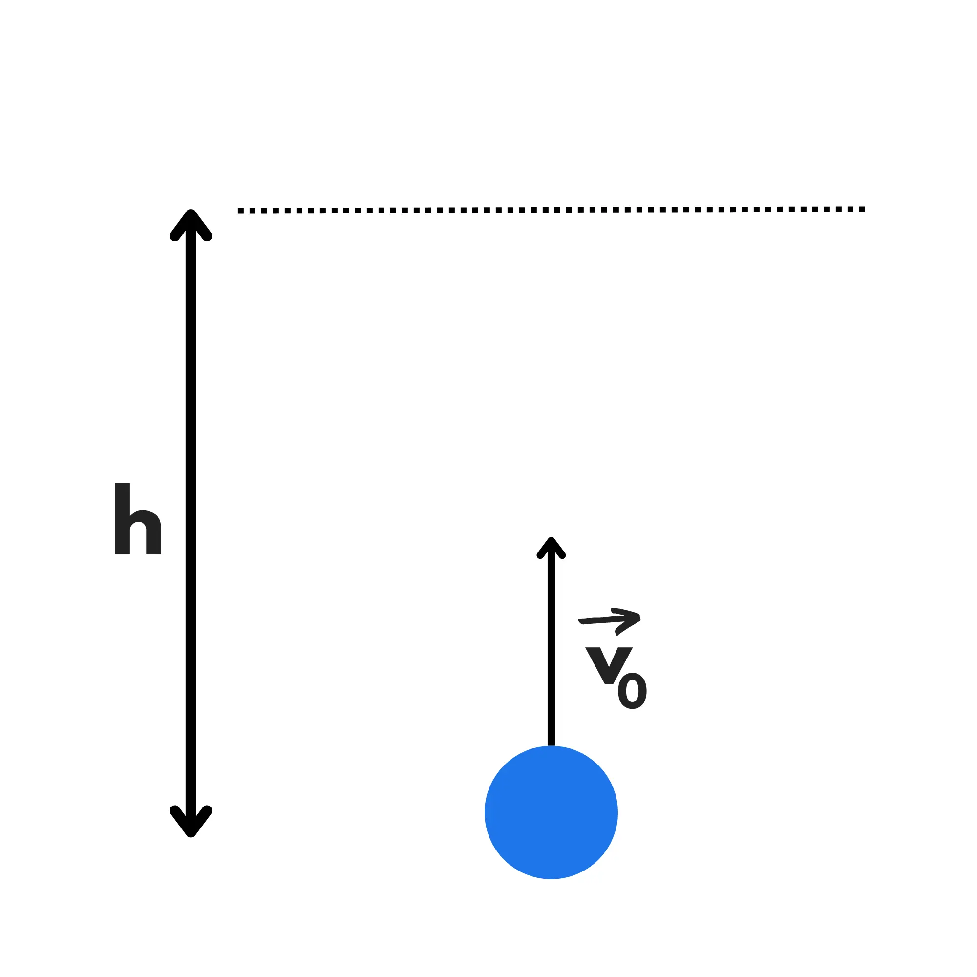 Moto salita libera, oggetto lanciato verso l'alto con velocità iniziale v_0 fino ad altezza h.
