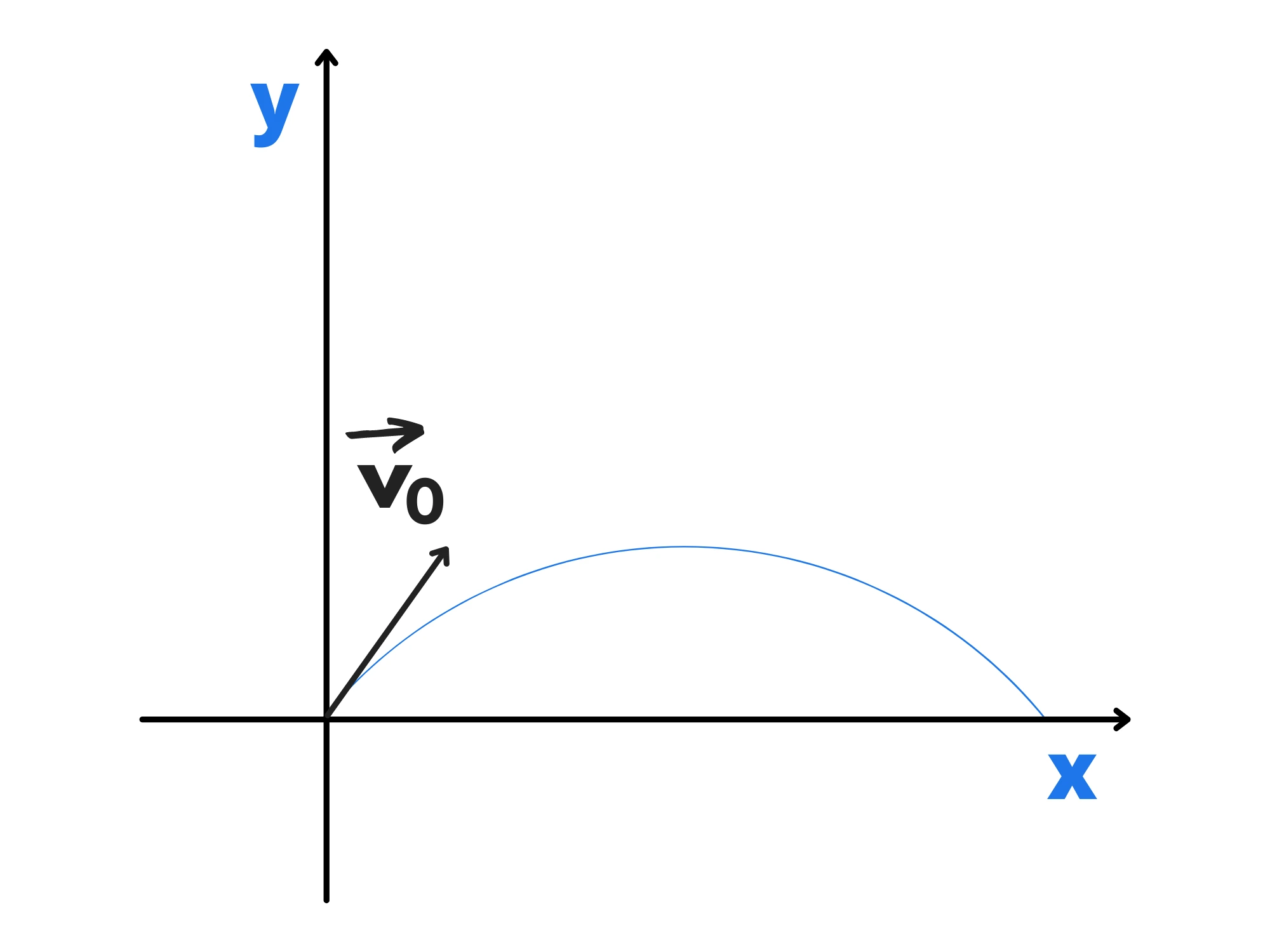 Moto proiettile — Moto parabolico, traiettoria curva di un proiettile con velocità iniziale indicata nel grafico.