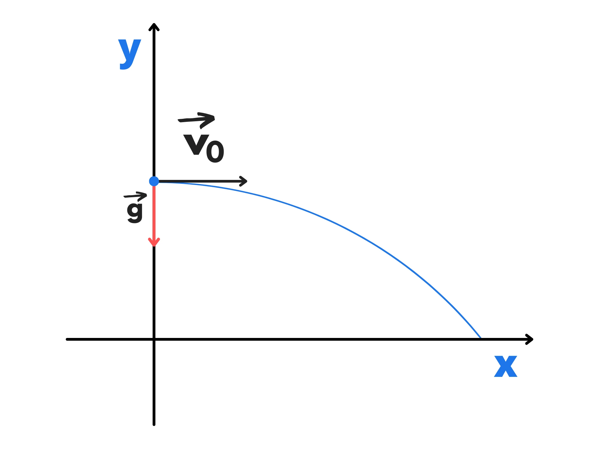 Moto proiettile con velocità — Moto parabolico, traiettoria curva di un proiettile con velocità iniziale orizzontale.