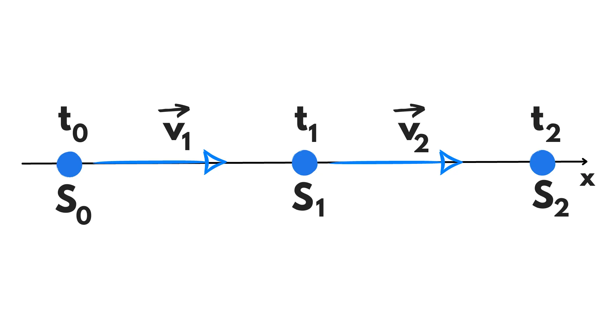 Velocità media due moti — Moto rettilineo uniforme, due segmenti con velocità diverse v1 e v2.