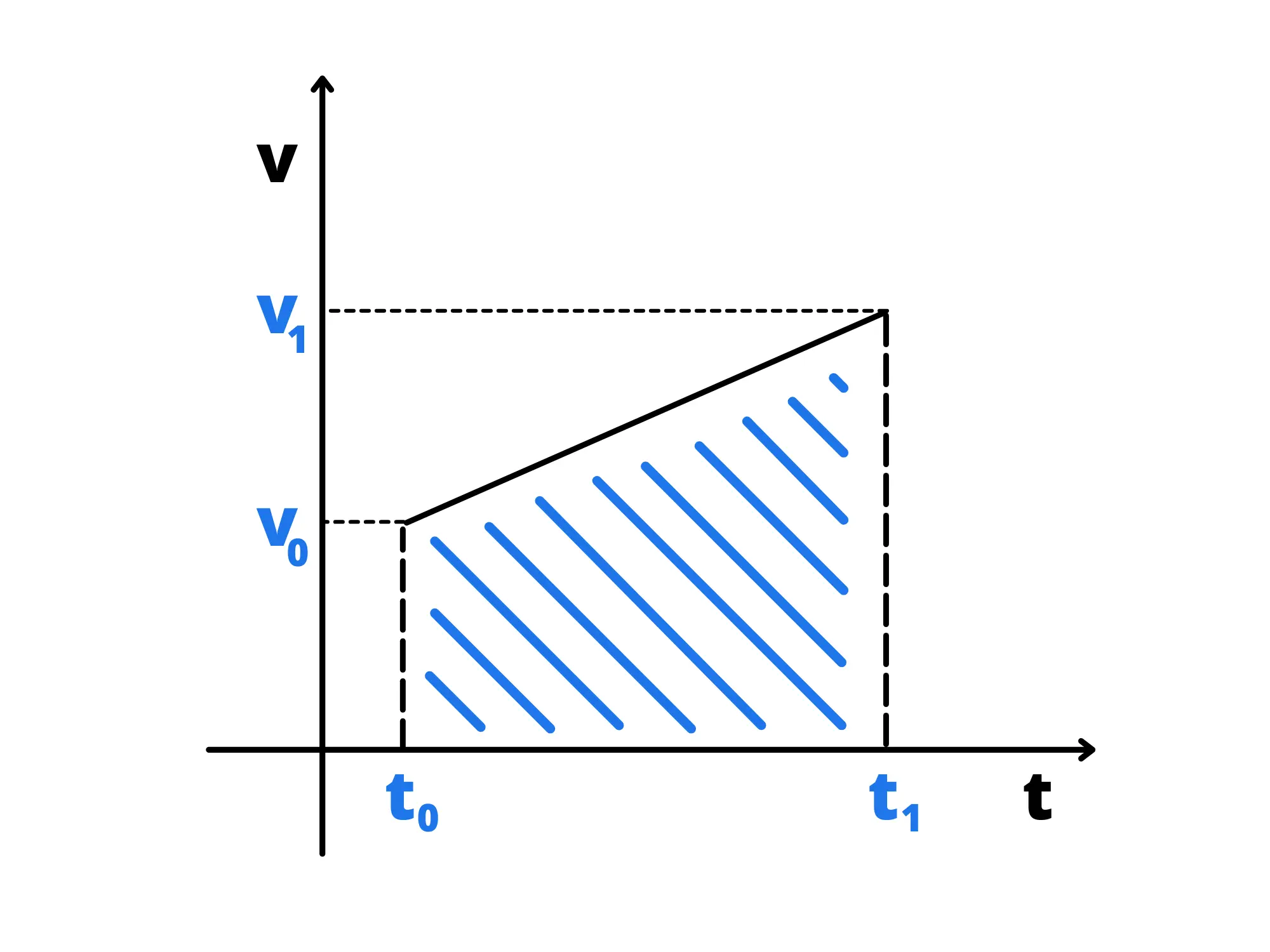 Grafico velocità-tempo, area trapezio mostra spazio percorso nel moto rettilineo accelerato.