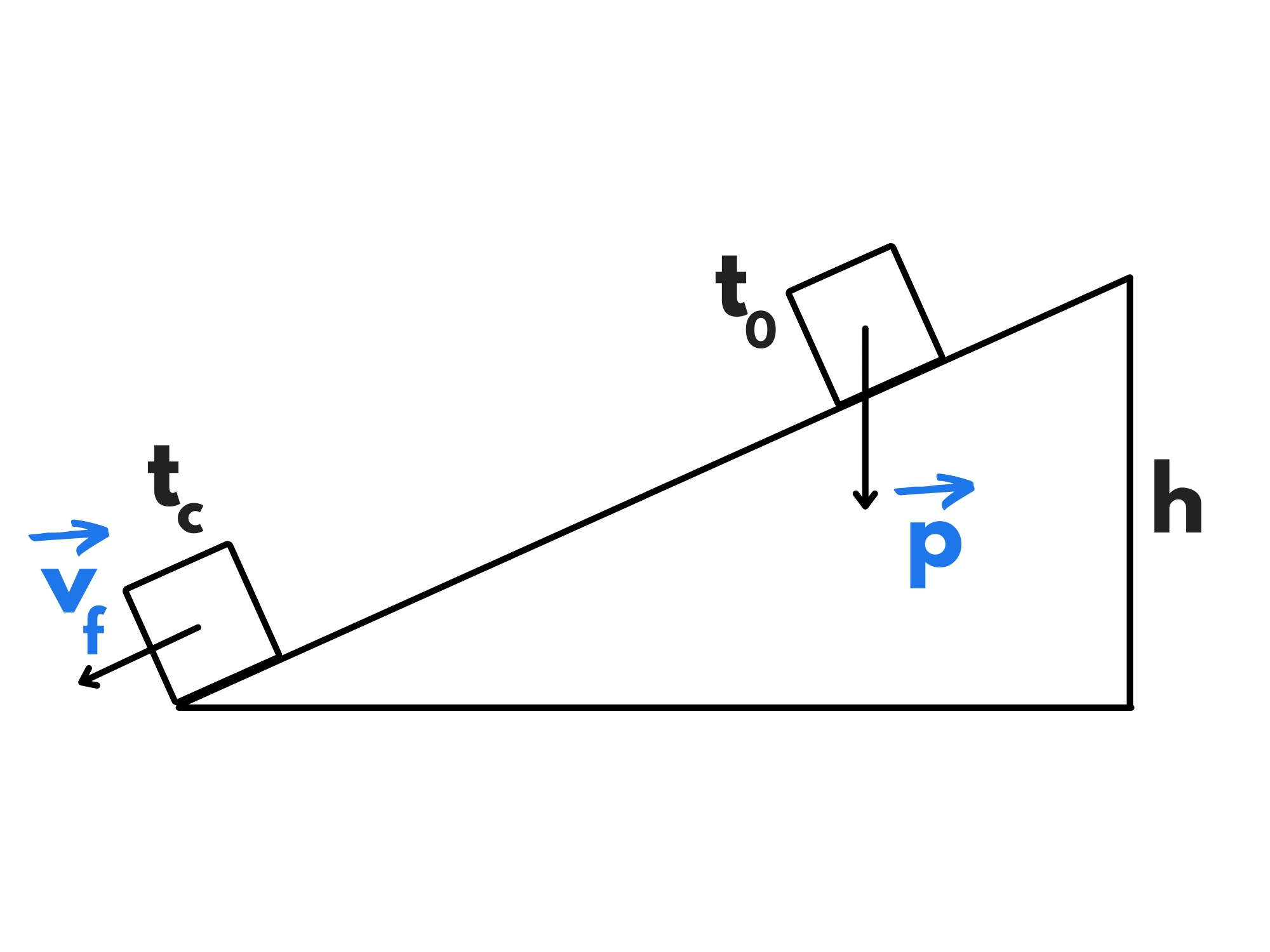 Moto su piano inclinato, corpo scivola da h; velocità finale v_f, tempo t_f indicati