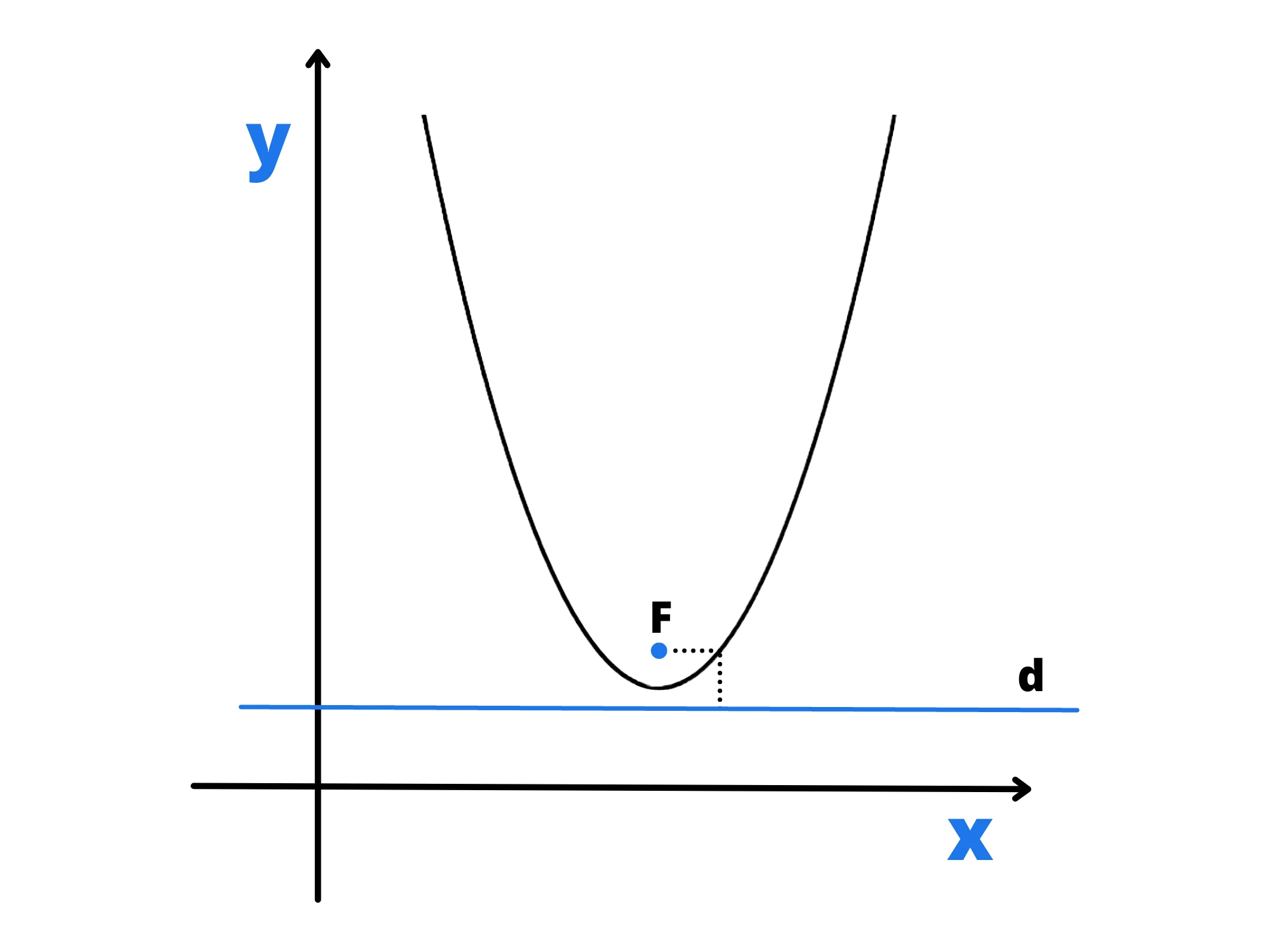 Cos'è una parabola — Parabola con asse, fuoco e direttrice indicati su piano cartesiano.