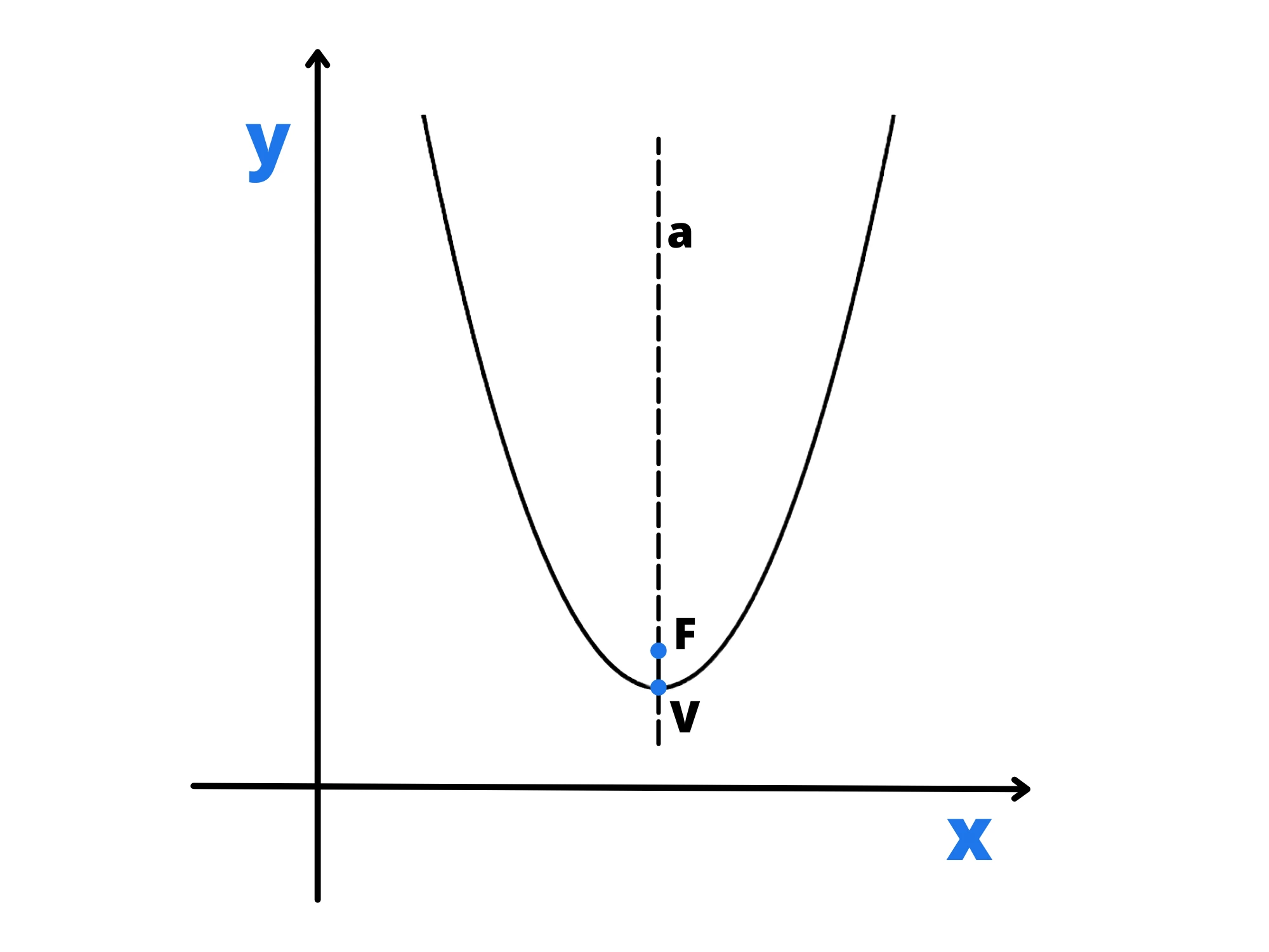 Cos'è una parabola — Parabola con asse verticale, mostra fuoco F e vertice V. Coordinate cartesiane evidenziate.
