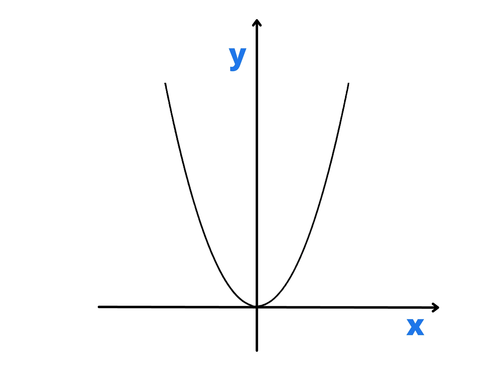 Parabola con asse coincidente — Parabola sull'asse y, vertice all'origine e forma simmetrica rispetto all'asse y.
