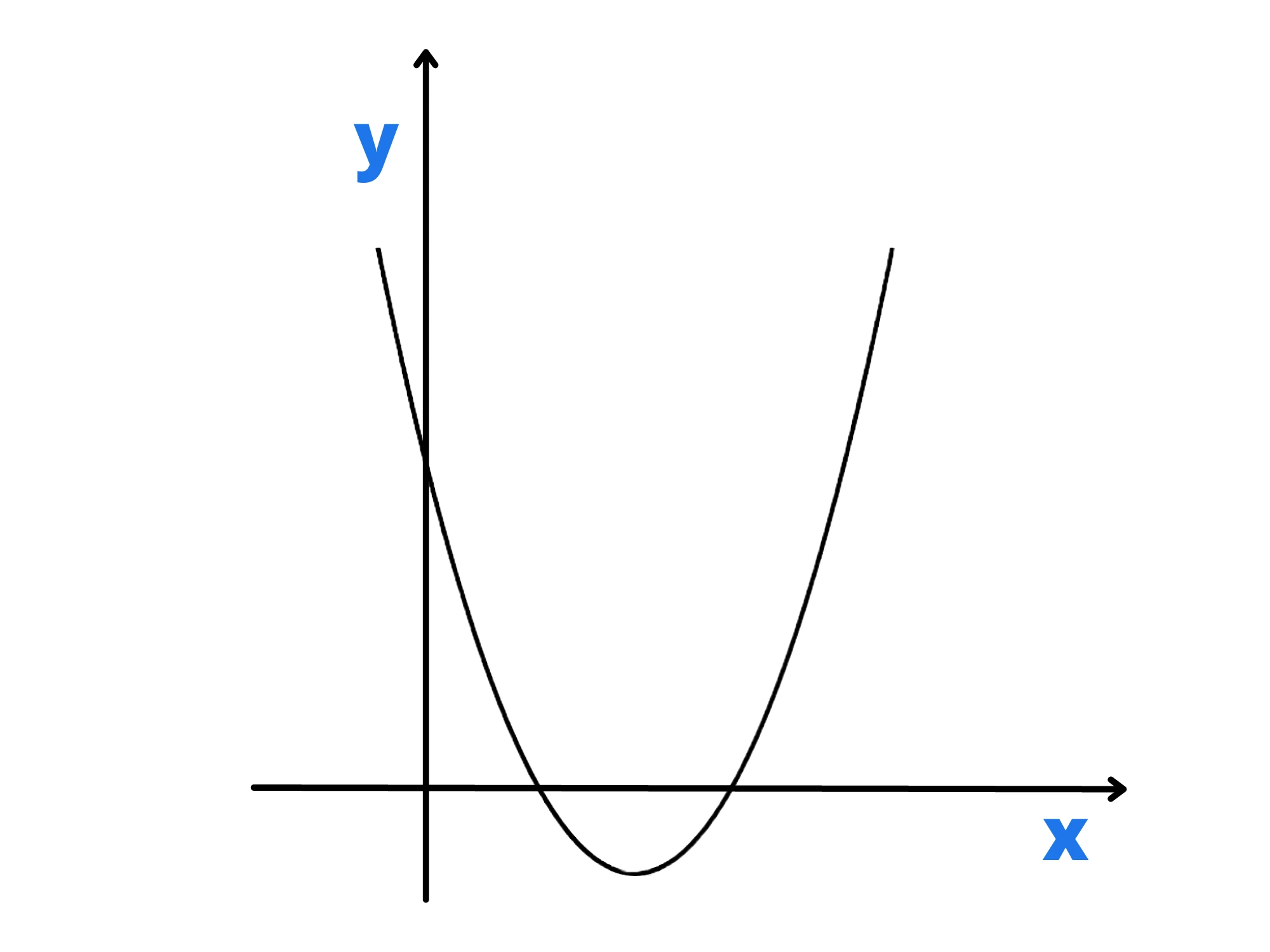 Parabola con asse parallelo — Parabola con asse y, apertura verso l'alto e origine nell'asse cartesiano.