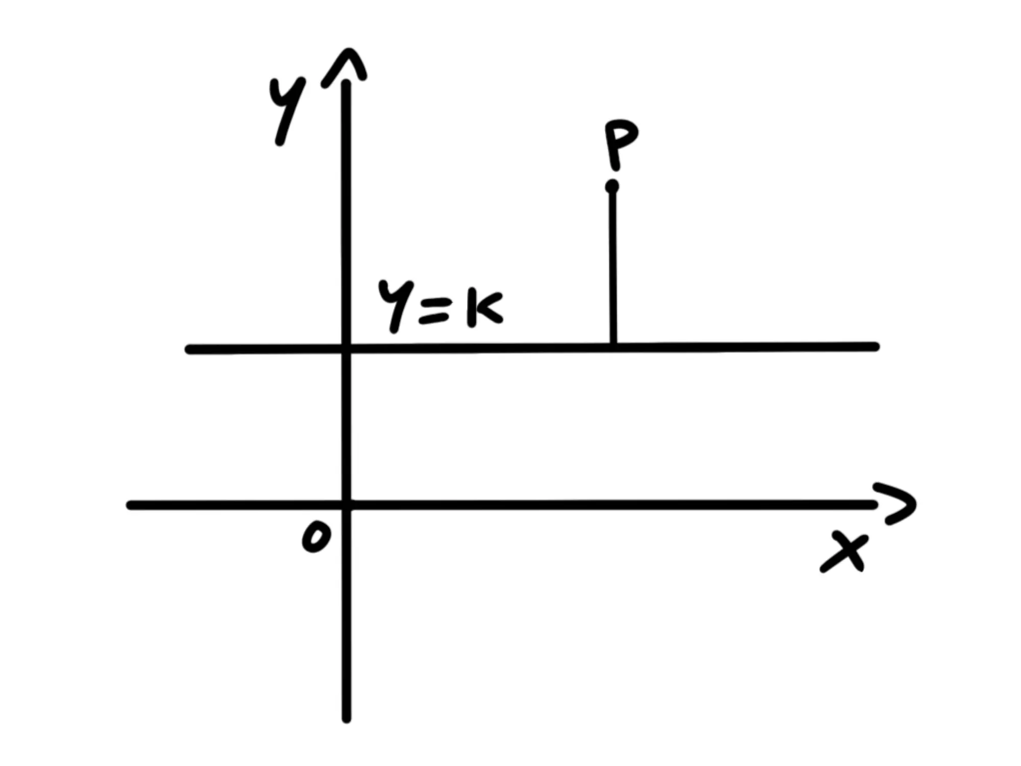 Parabola con asse parallelo — Parabola, asse y, punto P sopra retta y=k, direzione positivo y