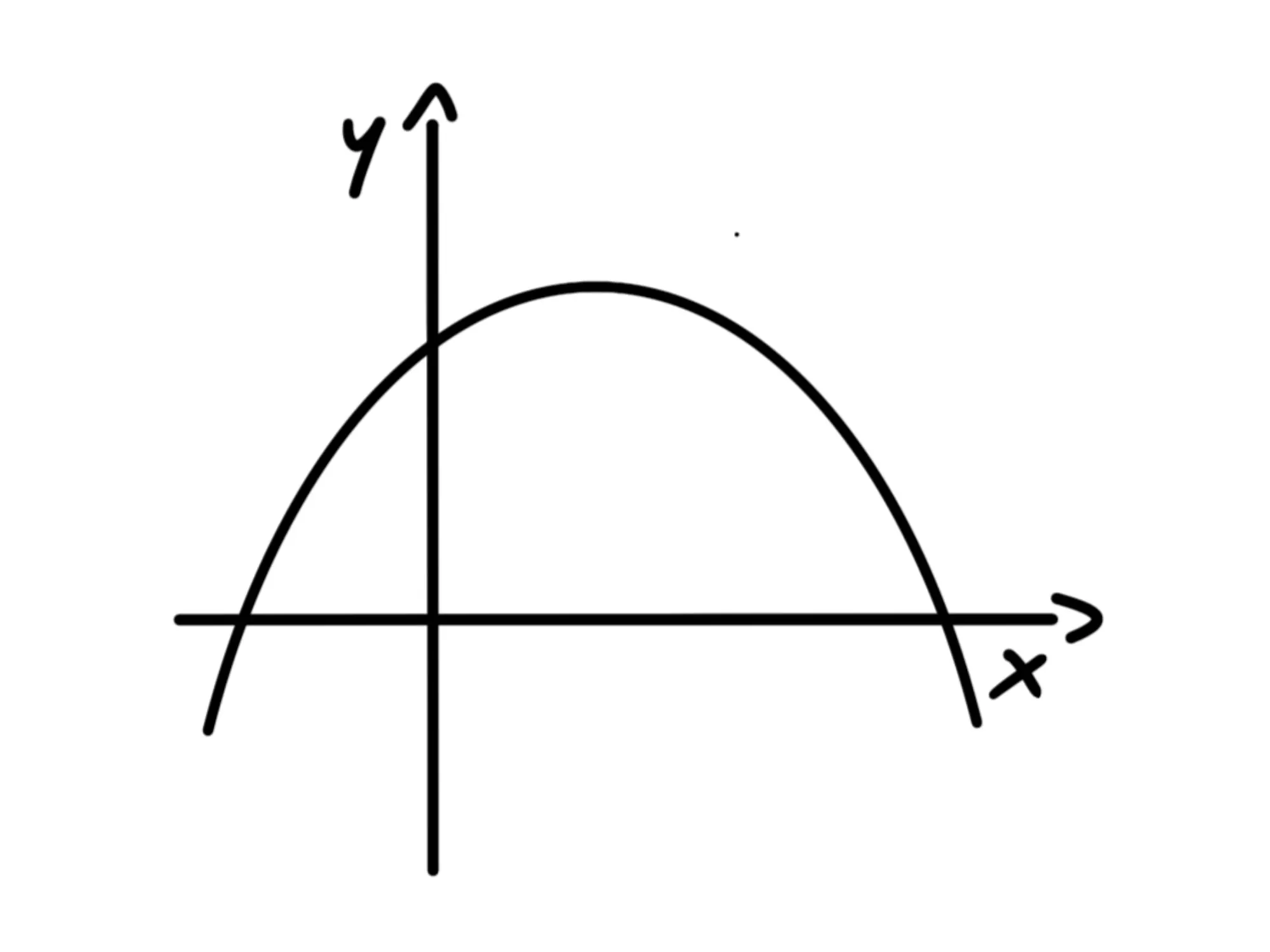 Vertice — Parabola simmetrica con vertice sopra l'asse x.