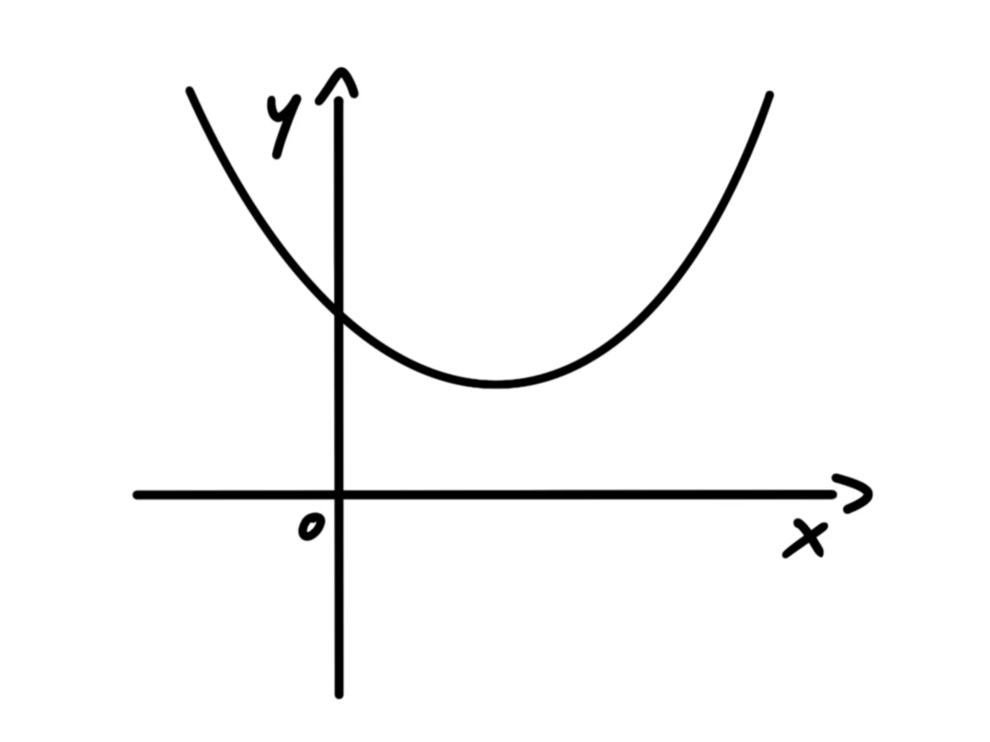 Vertice — Parabola con vertice sopra asse x, non interseca l'asse x.