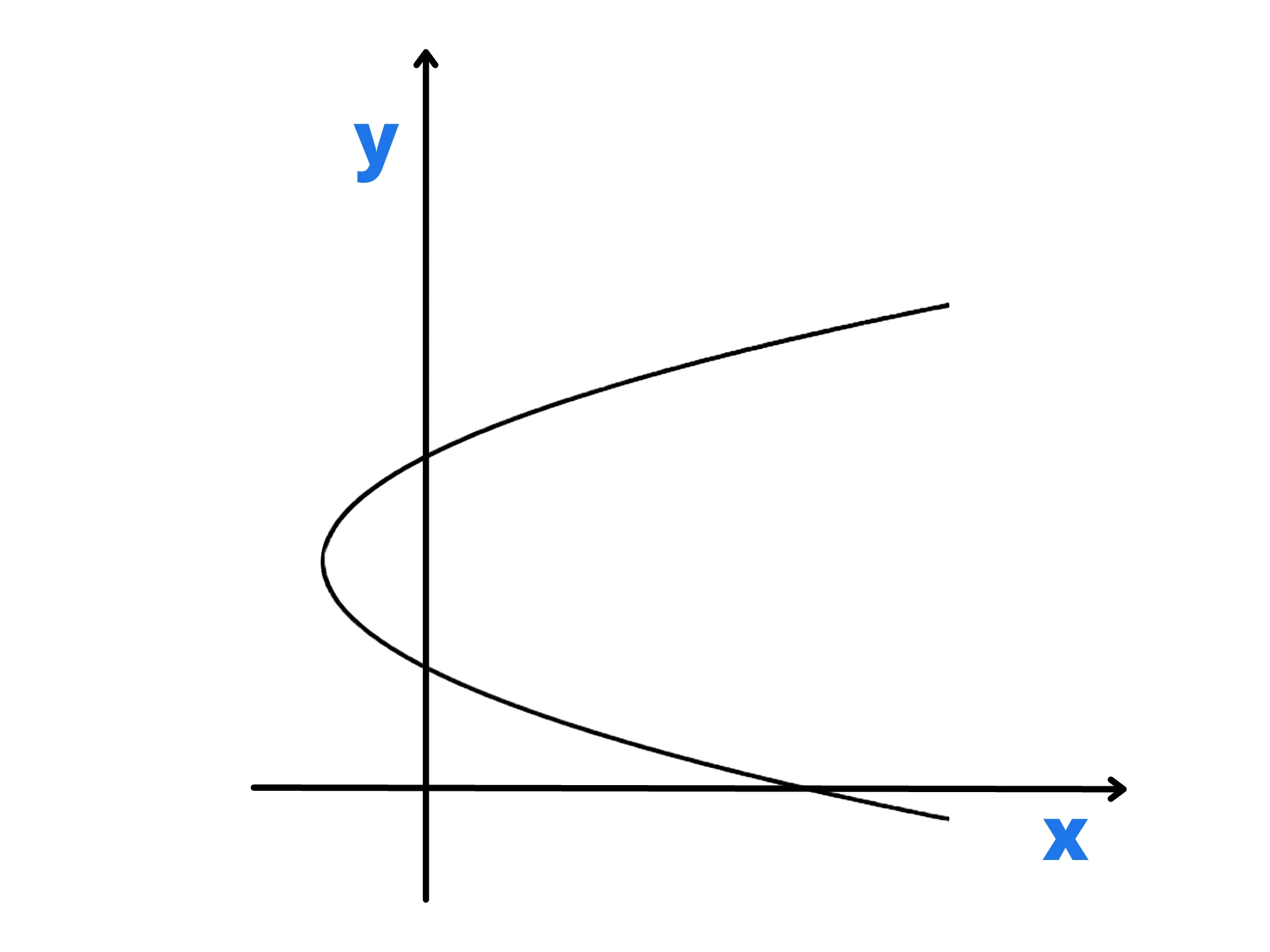 Parabola con asse parallelo — Parabola curva con asse simmetrico orizzontale, incrocia l'asse y.