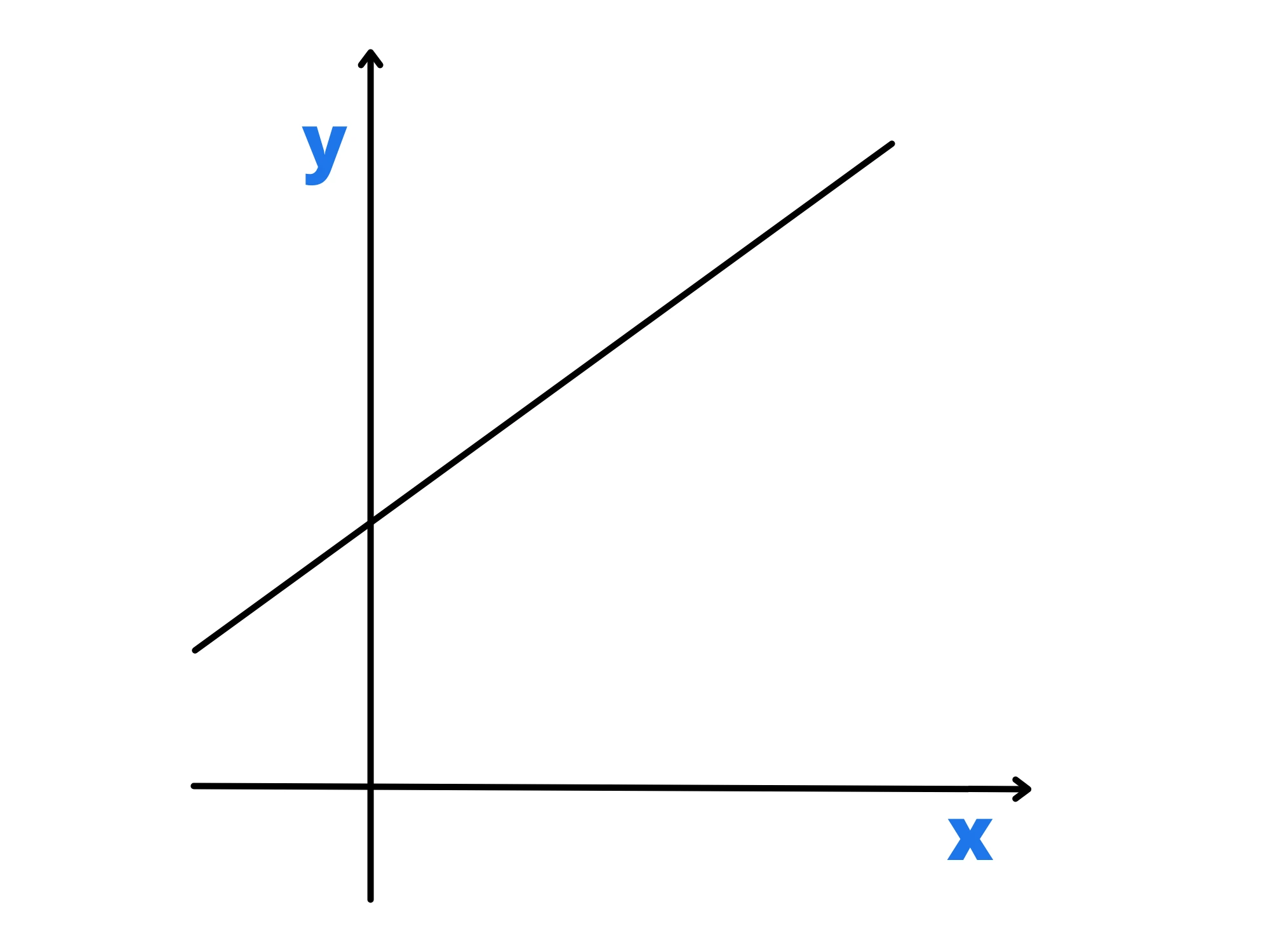 Equazione piano nello spazio — Grafico 2D, assi cartesiani X e Y con retta inclinata.