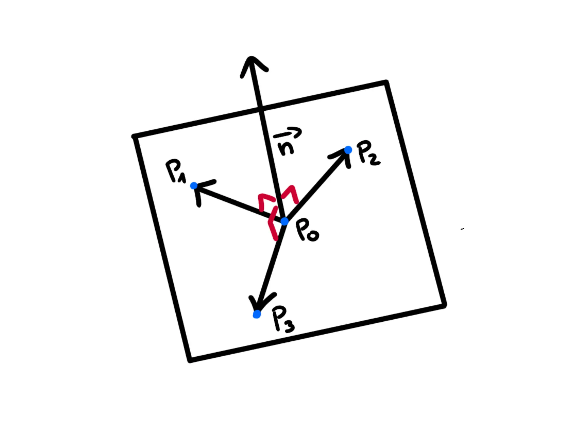 piano nello spazio come — Piano 3D con vettore normale \overrightarrow{n} e punti P_0, P_1, P_2, P_3.
