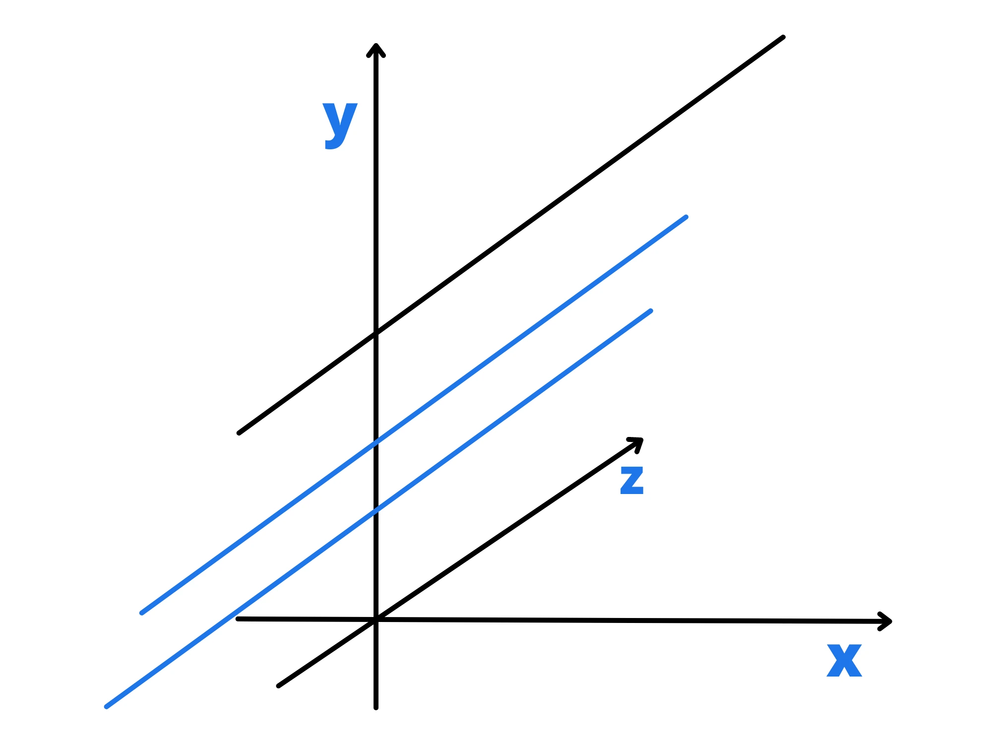 Equazione piano nello spazio — Piano cartesiano, assi x, y, z con rette parallele illustrate.