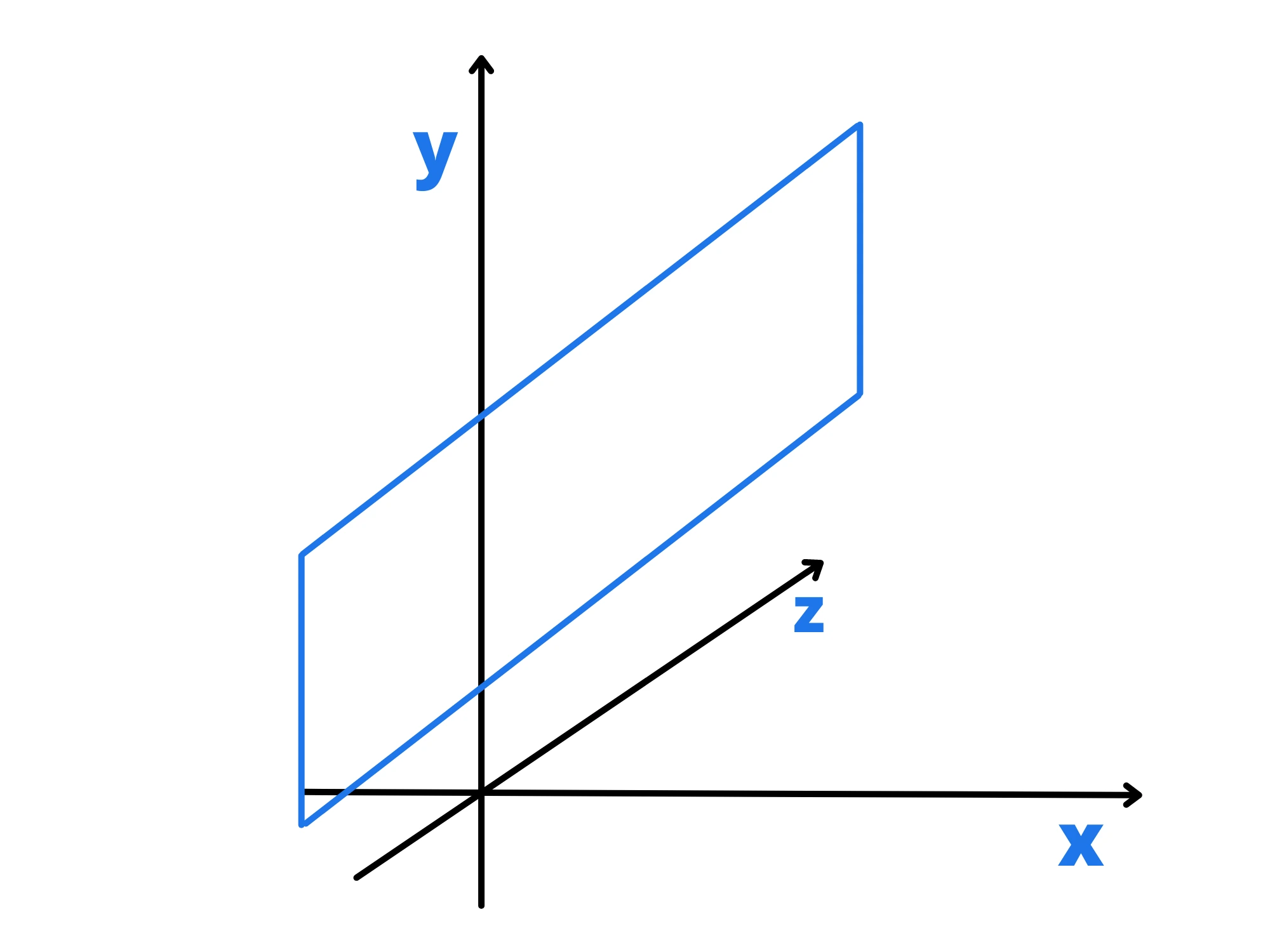 Equazione piano nello spazio — Piano tridimensionale con assi x, y, z indicati.