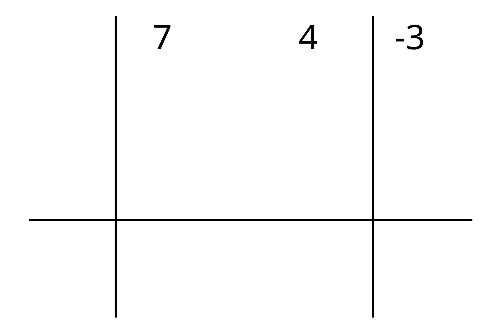 Come applicare Ruffini — Tabella di Ruffini vuota, numeri 7, 4, -3 sopra, intersezioni.