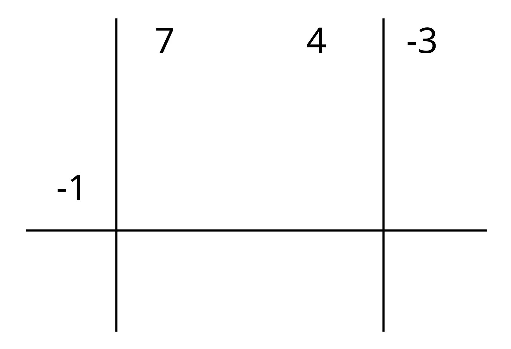 Come applicare Ruffini — Schema Ruffini, numeri -1, 7, 4, -3 sopra e sotto linea orizzontale e verticale.