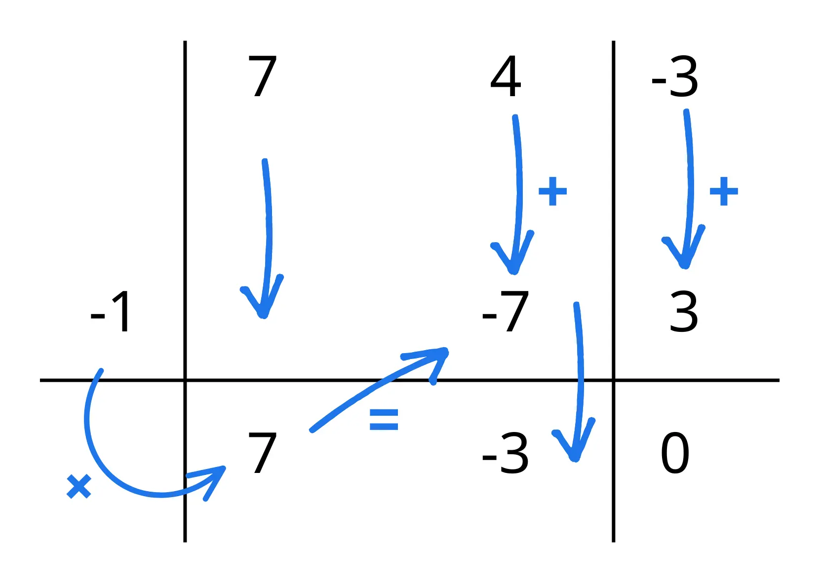 Come applicare Ruffini — Regola di Ruffini, tabella con passaggi di calcolo visualizzati.