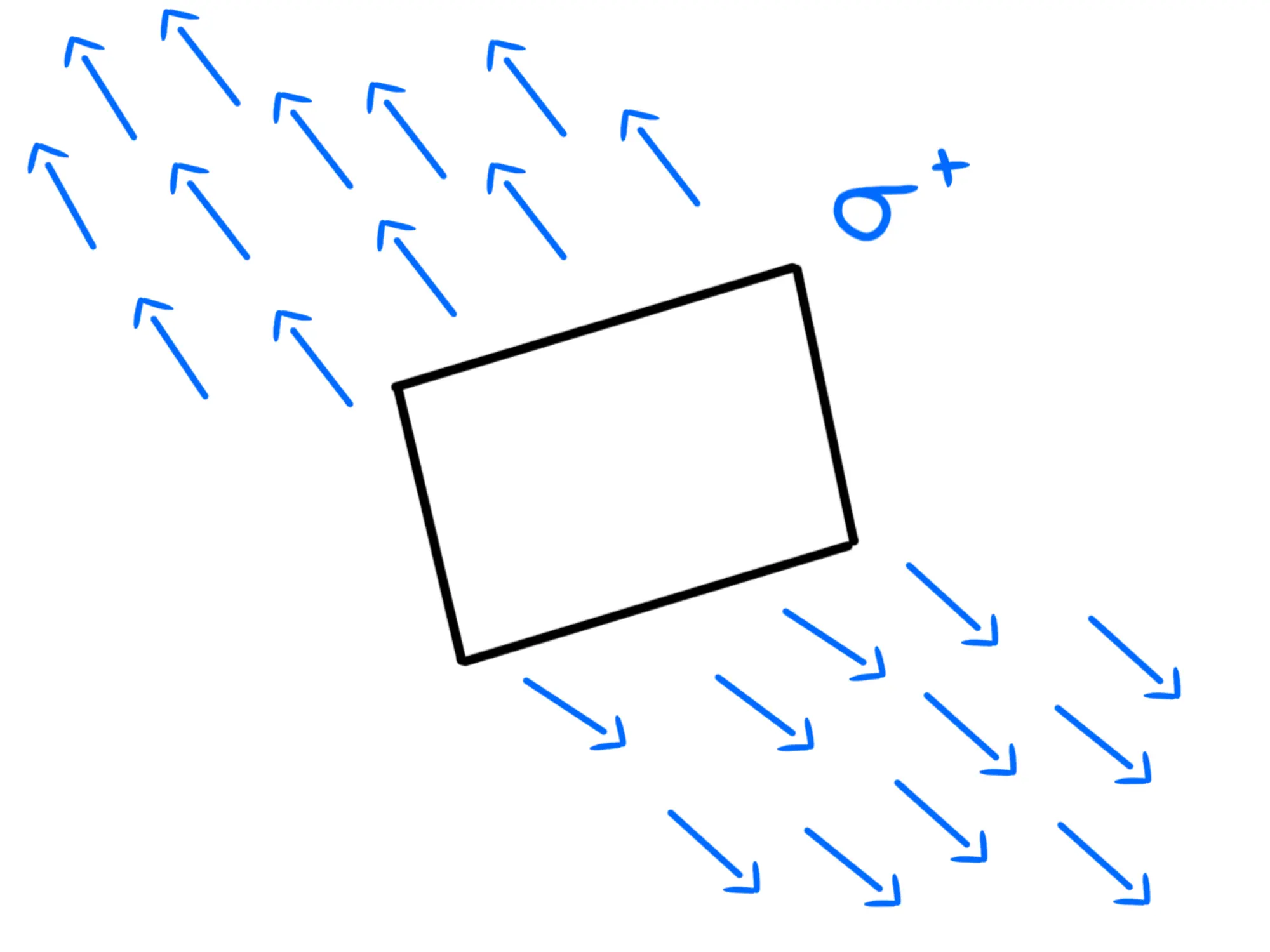 Piano infinito carico uniformemente — Piano carico uniformemente con campo elettrico illustrato da frecce blu.