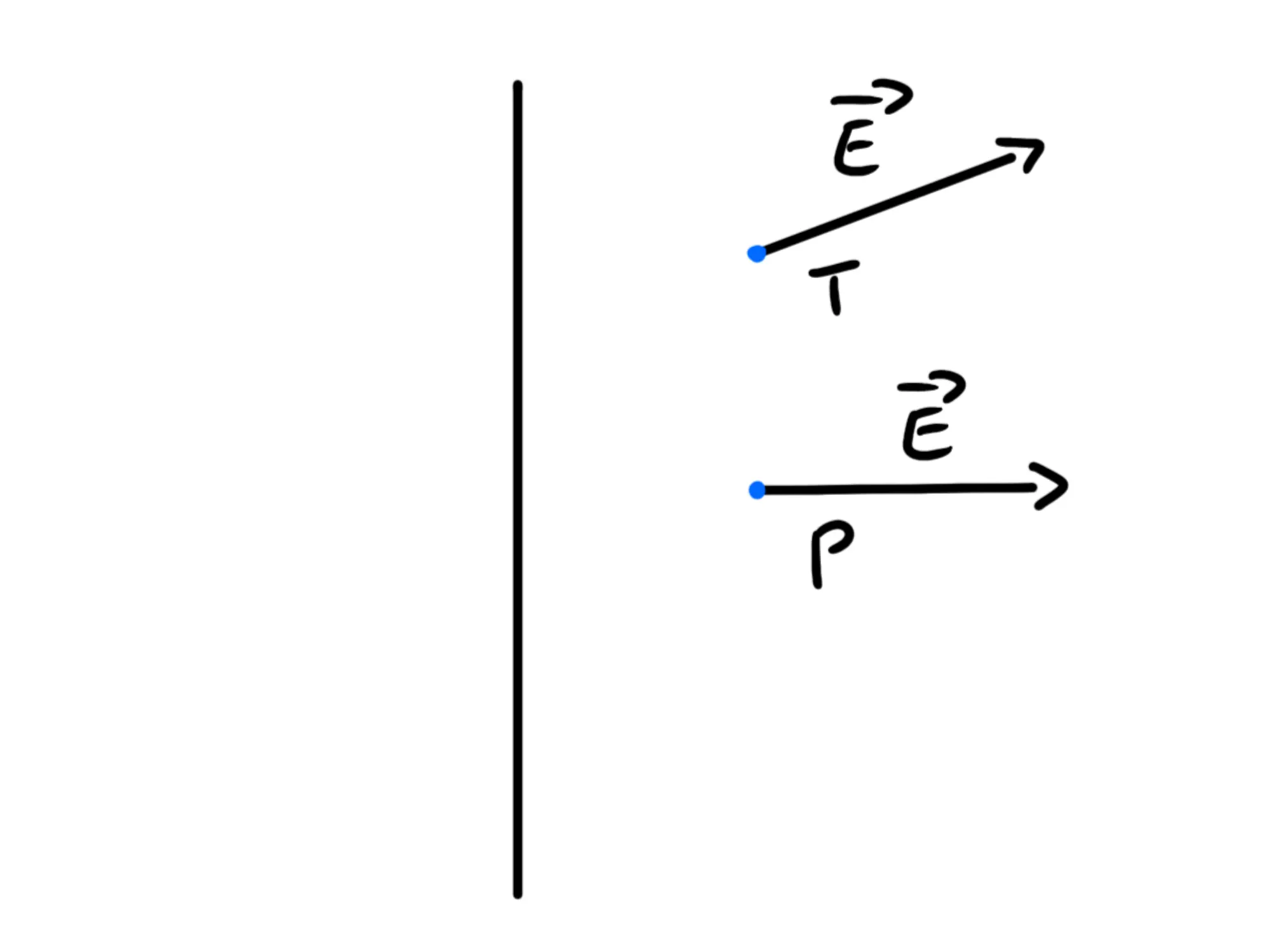 Retta infinita carica uniformemente — Retta infinita verticale con due vettori di campo elettrico a destra.