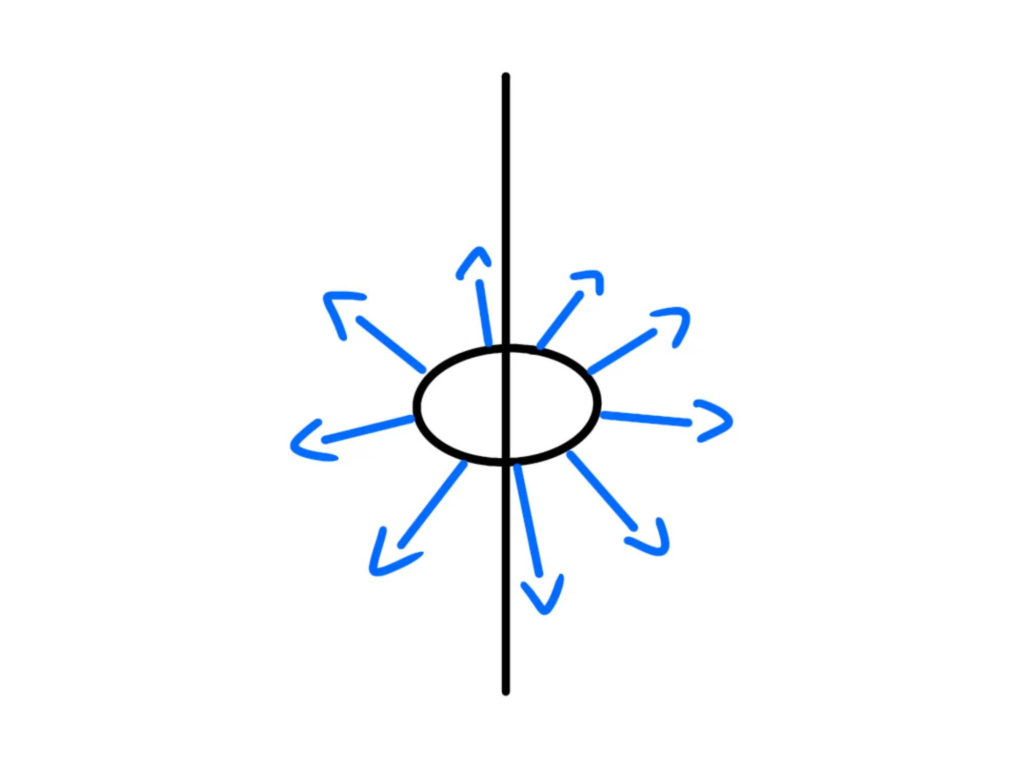 Retta infinita carica uniformemente — Retta carica con campo elettrico radiale simmetrico.