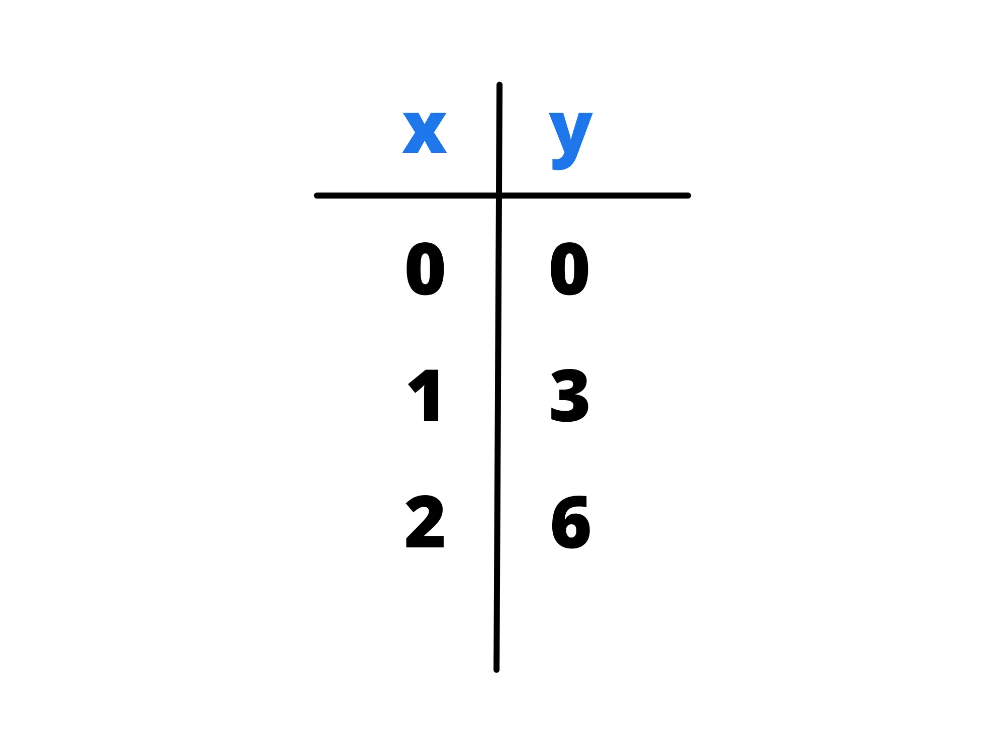 Rette particolari — Tabella valori x e y per retta y=3x con x: 0, 1, 2 e y: 0, 3, 6.