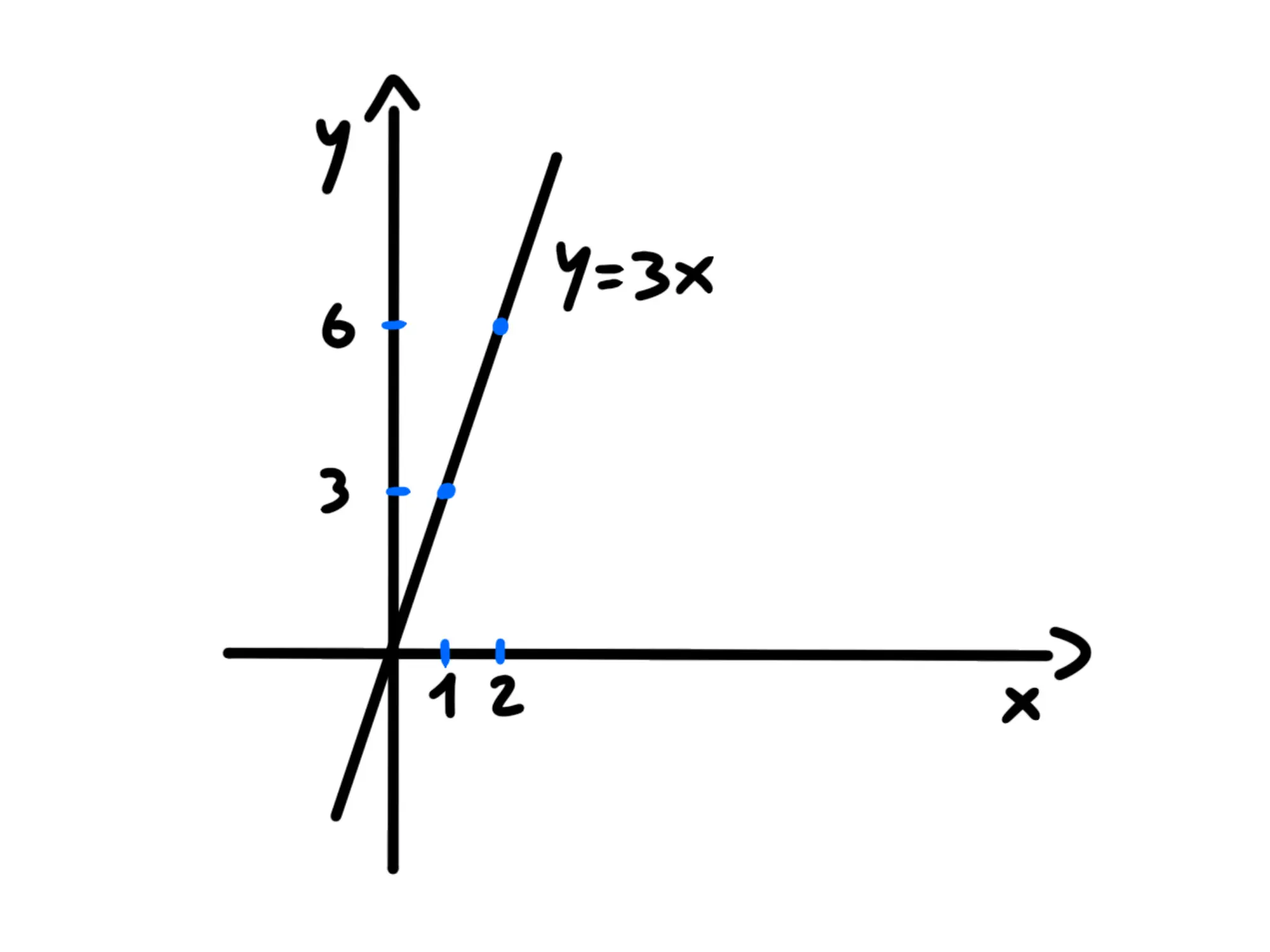 Rette particolari — Grafico y=3x, retta inclinata con punti marcati sull'intersezione dell'asse cartesiano x e y.