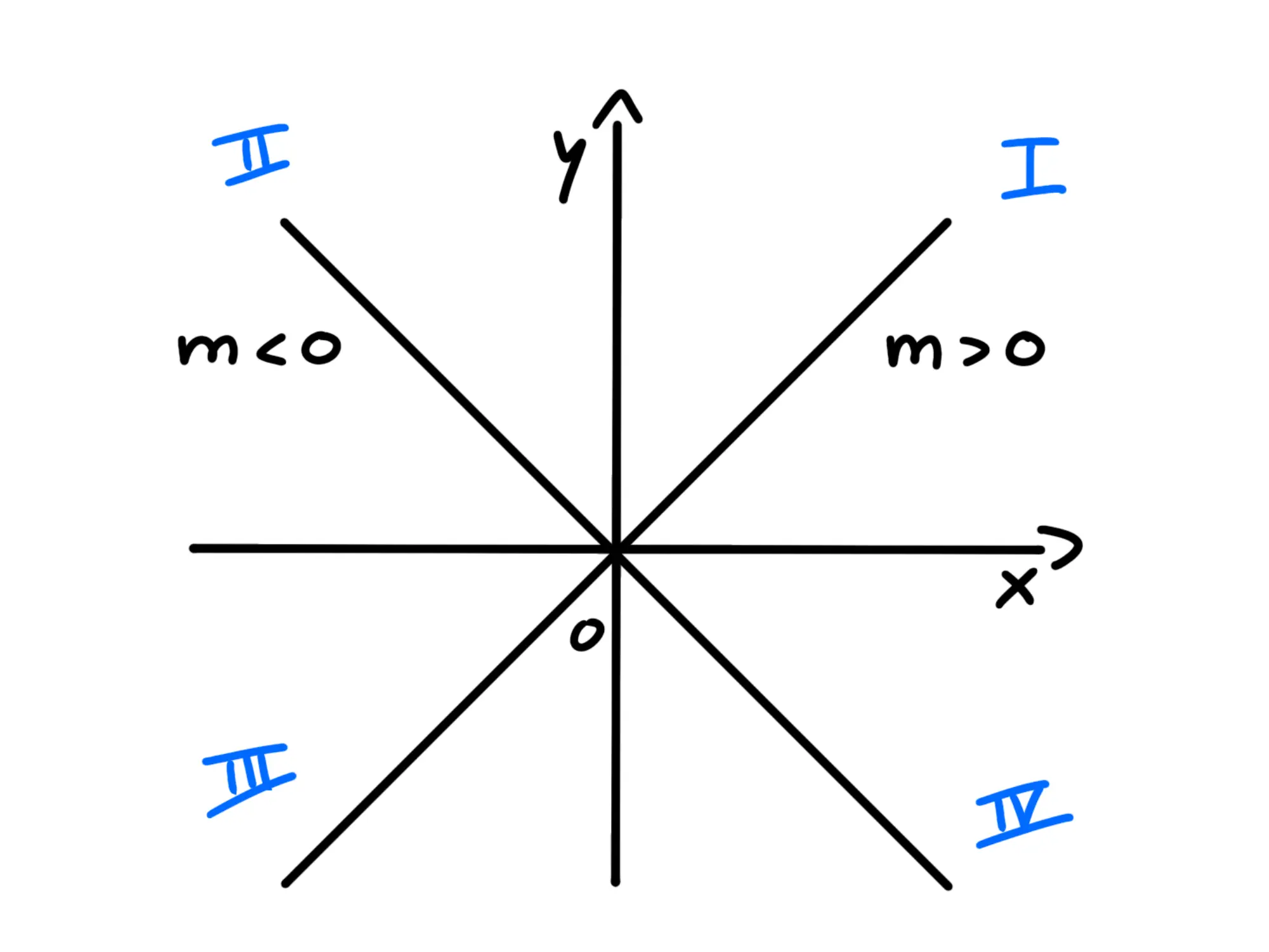 Rette particolari — Grafico delle rette, quadranti e coefficienti angolari m.