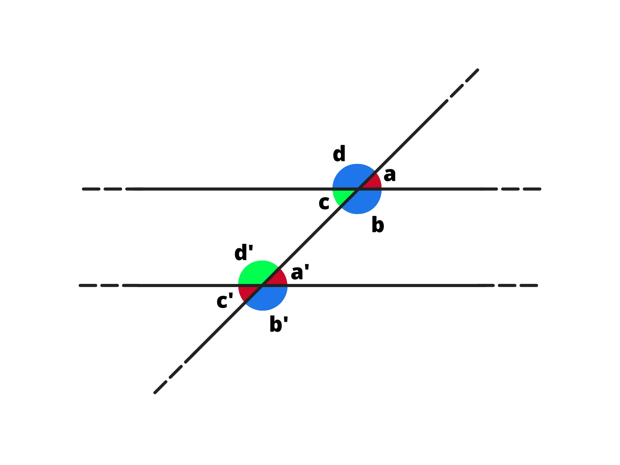 Rette parallele con trasversale e angoli coniugati interni supplementari.