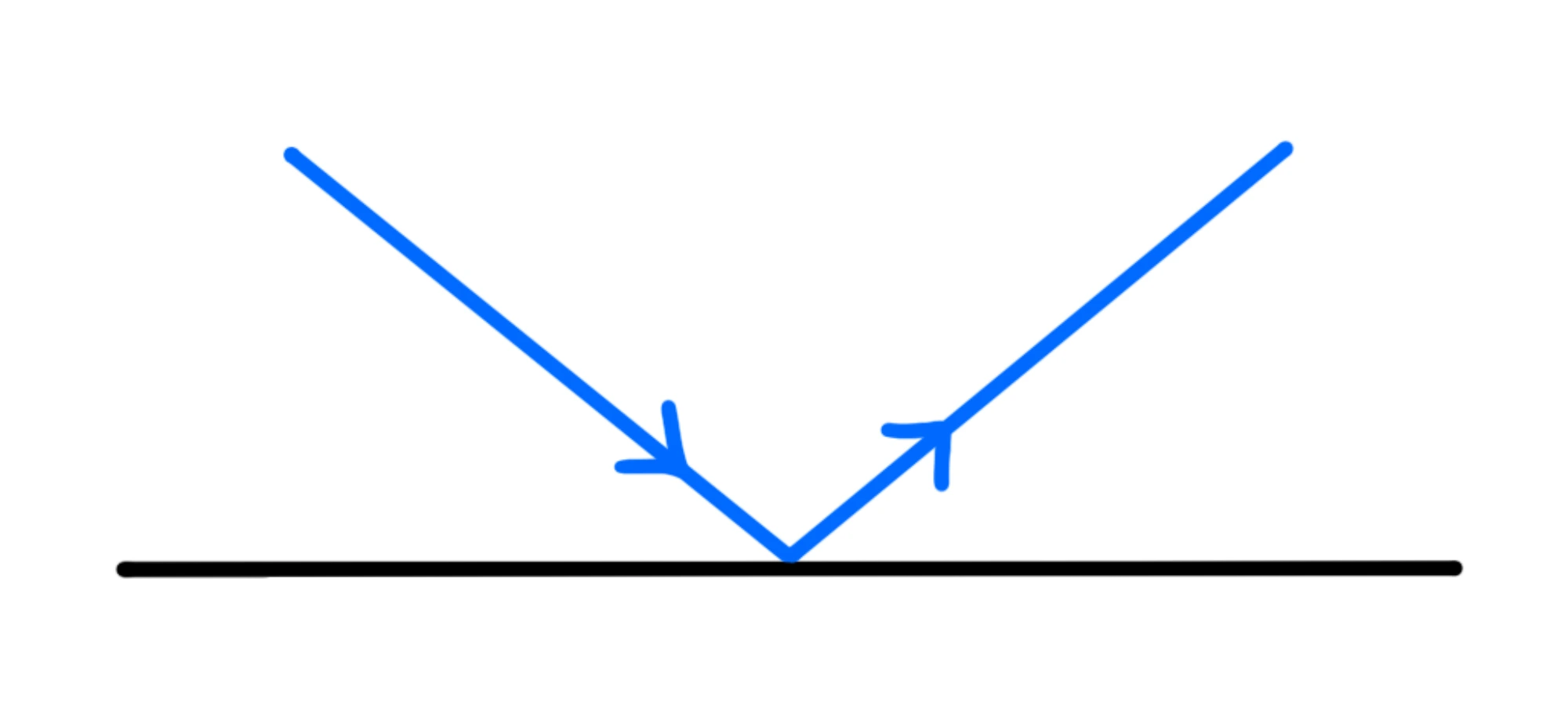 Riflessione — Riflessione della luce, raggi in arrivo e riflessi con angoli uguali su superficie piana.